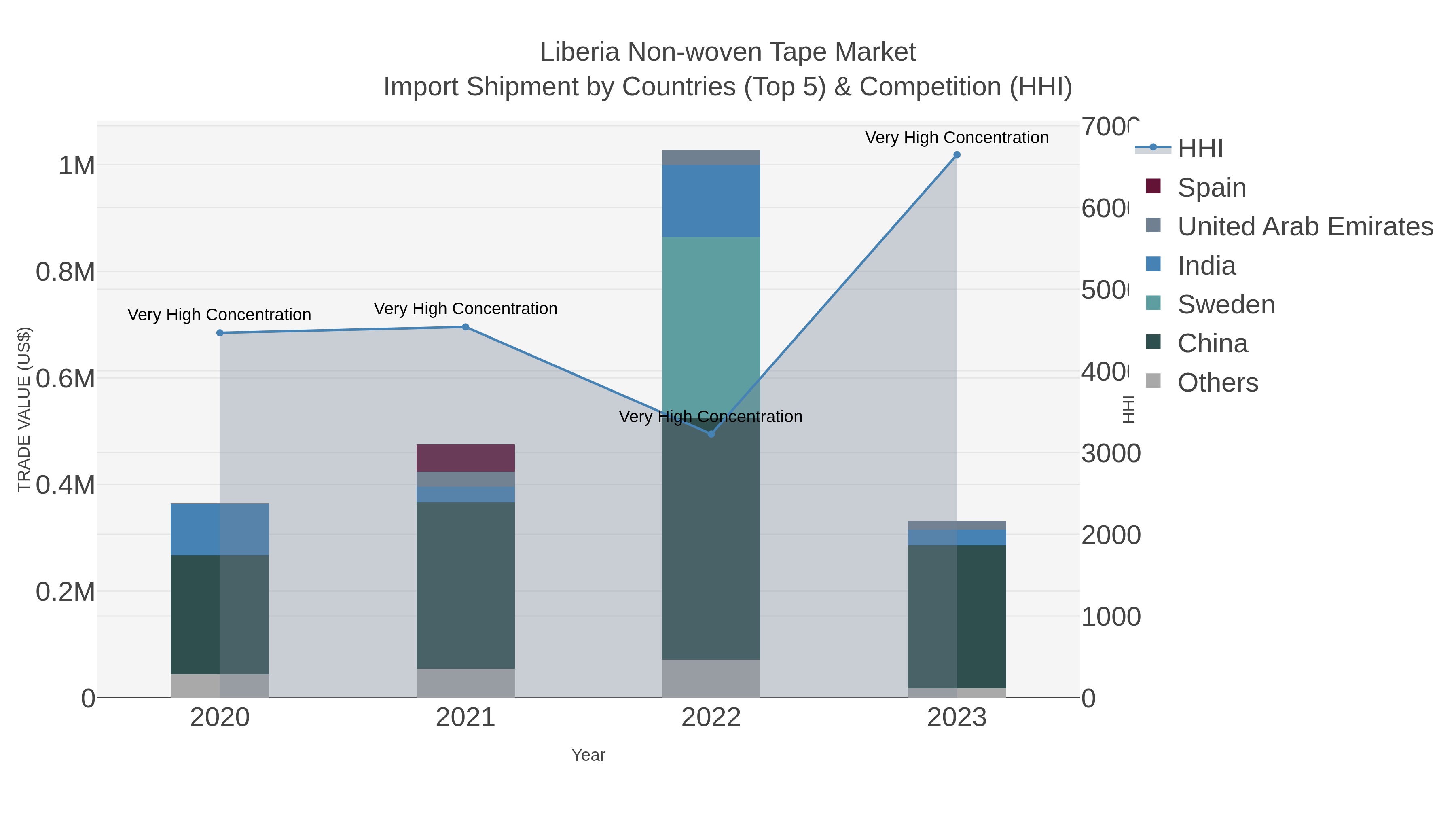 Liberia Non-woven Tape Market Import Shipment by Countries (Top 5) & Competition (HHI)
