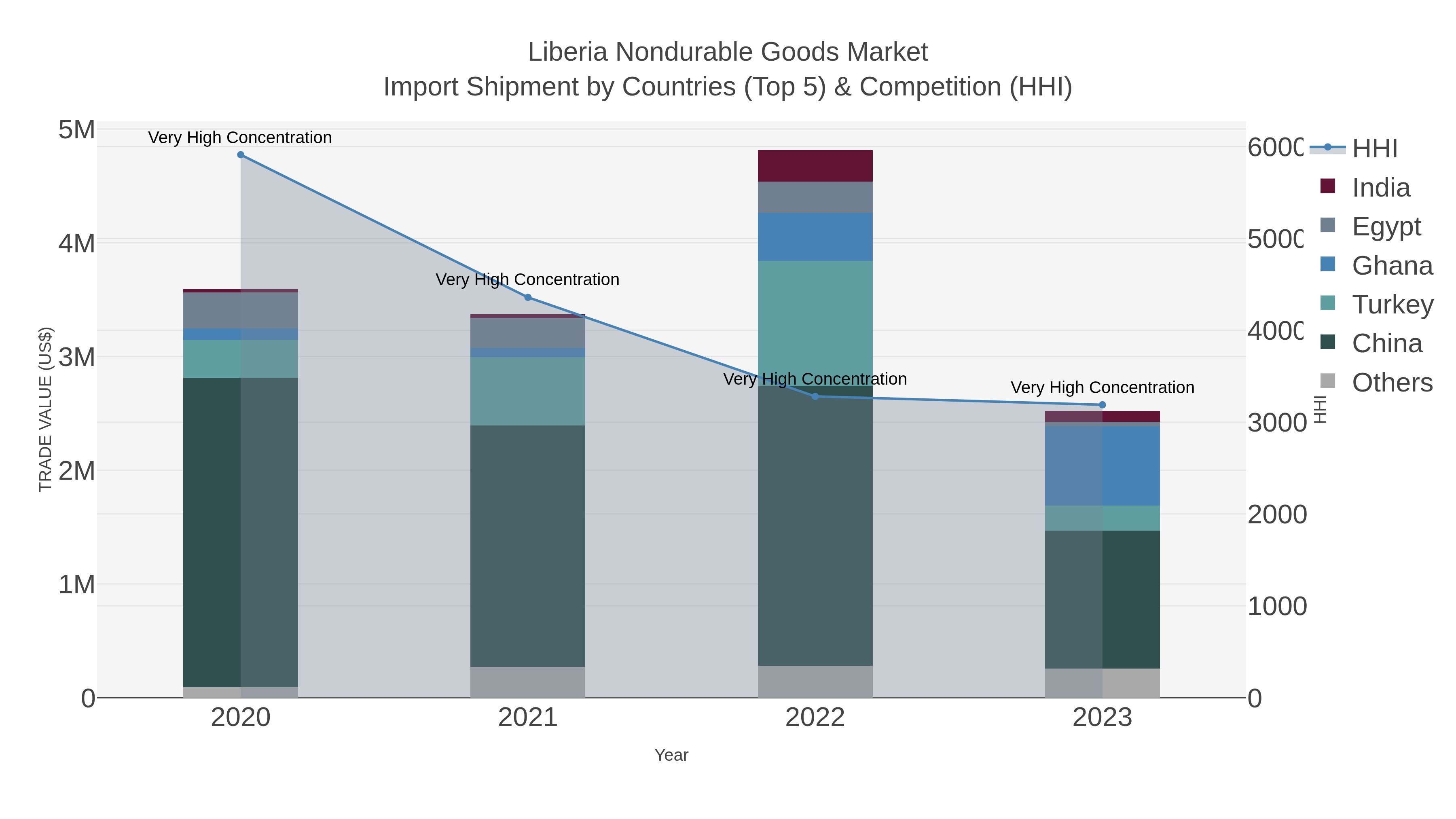 Liberia Nondurable Goods Market Import Shipment by Countries (Top 5) & Competition (HHI)