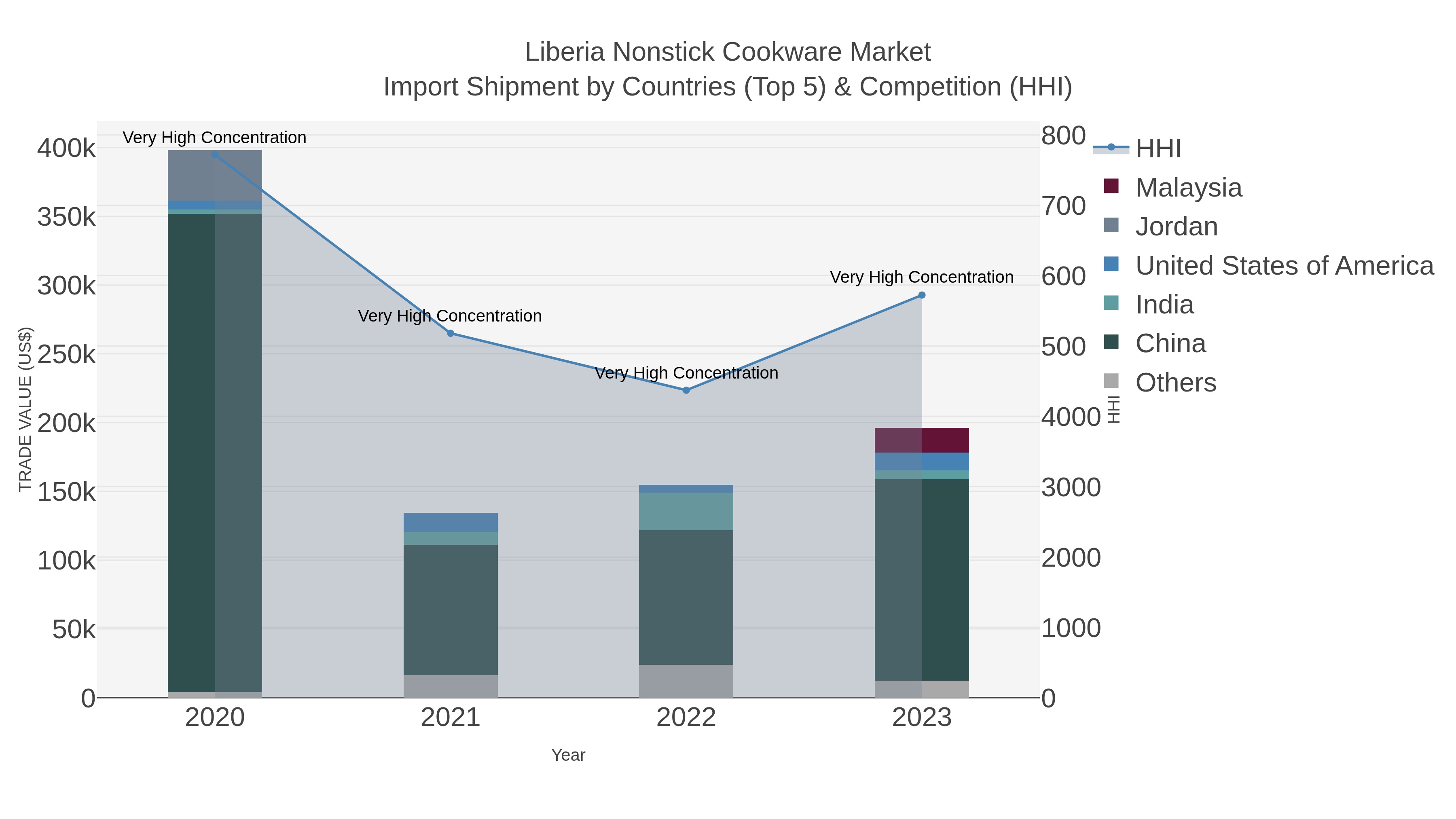Liberia Nonstick Cookware Market Import Shipment by Countries (Top 5) & Competition (HHI)