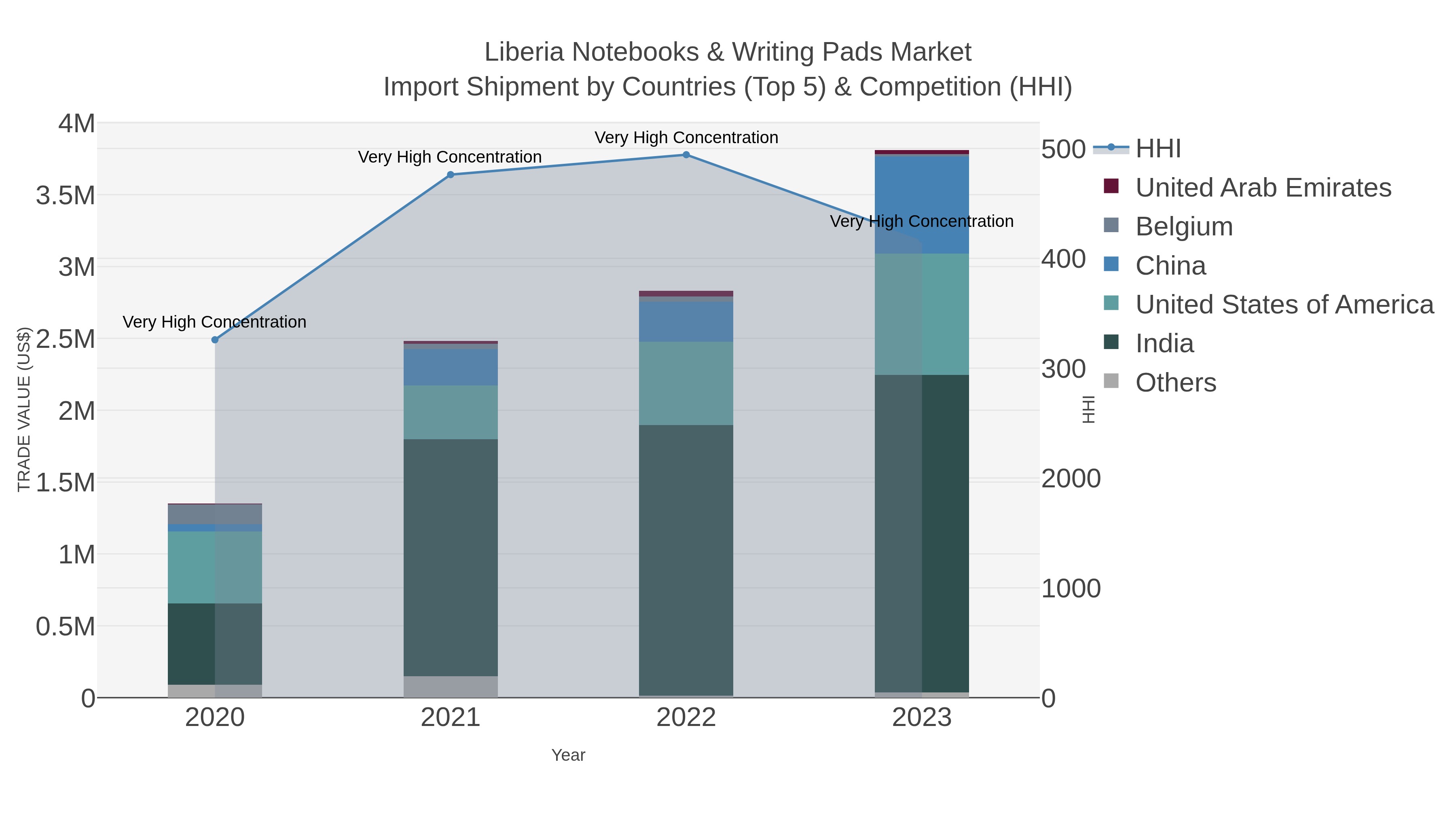 Liberia Notebooks & Writing Pads Market Import Shipment by Countries (Top 5) & Competition (HHI)
