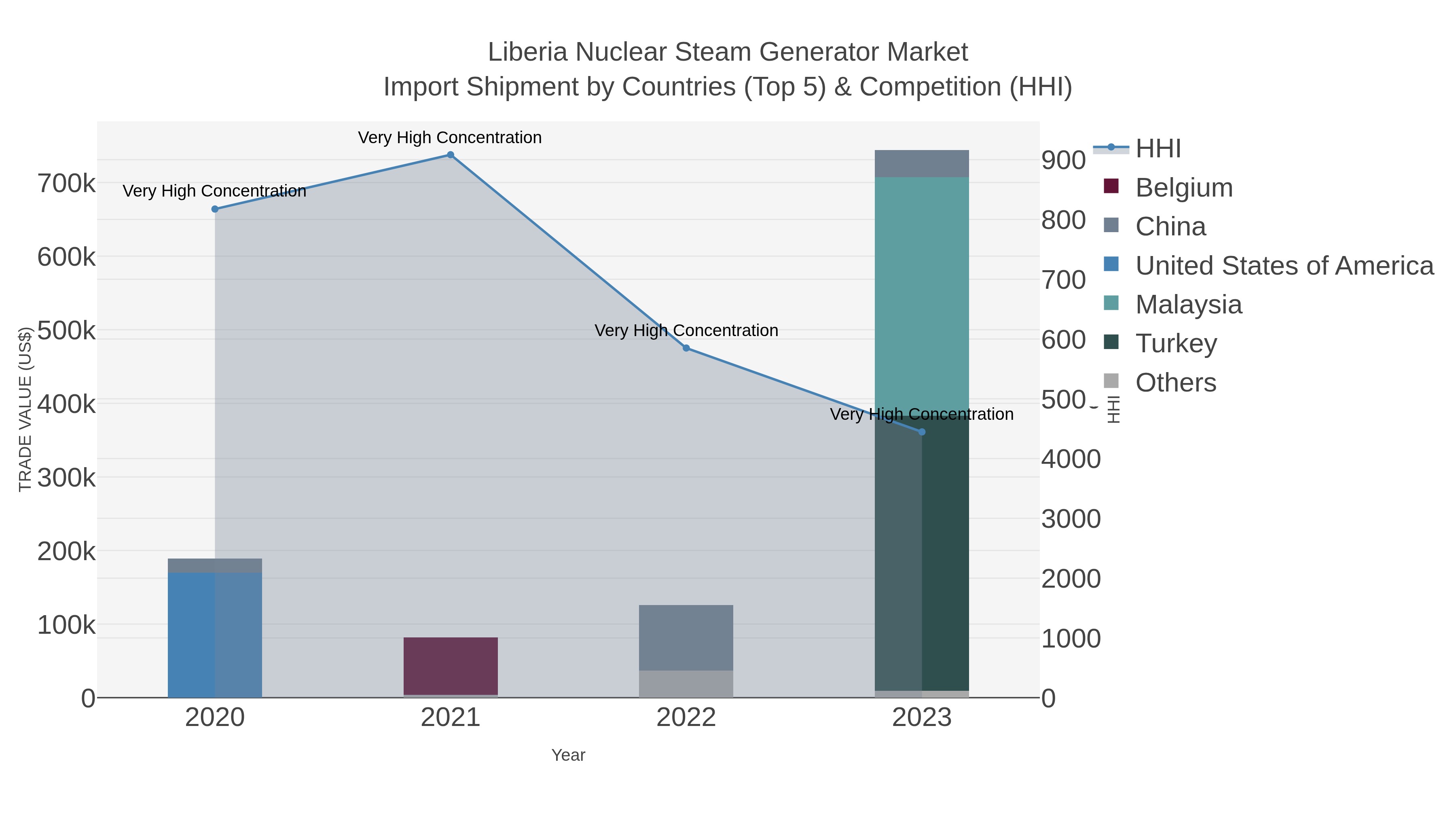 Liberia Nuclear Steam Generator Market Import Shipment by Countries (Top 5) & Competition (HHI)