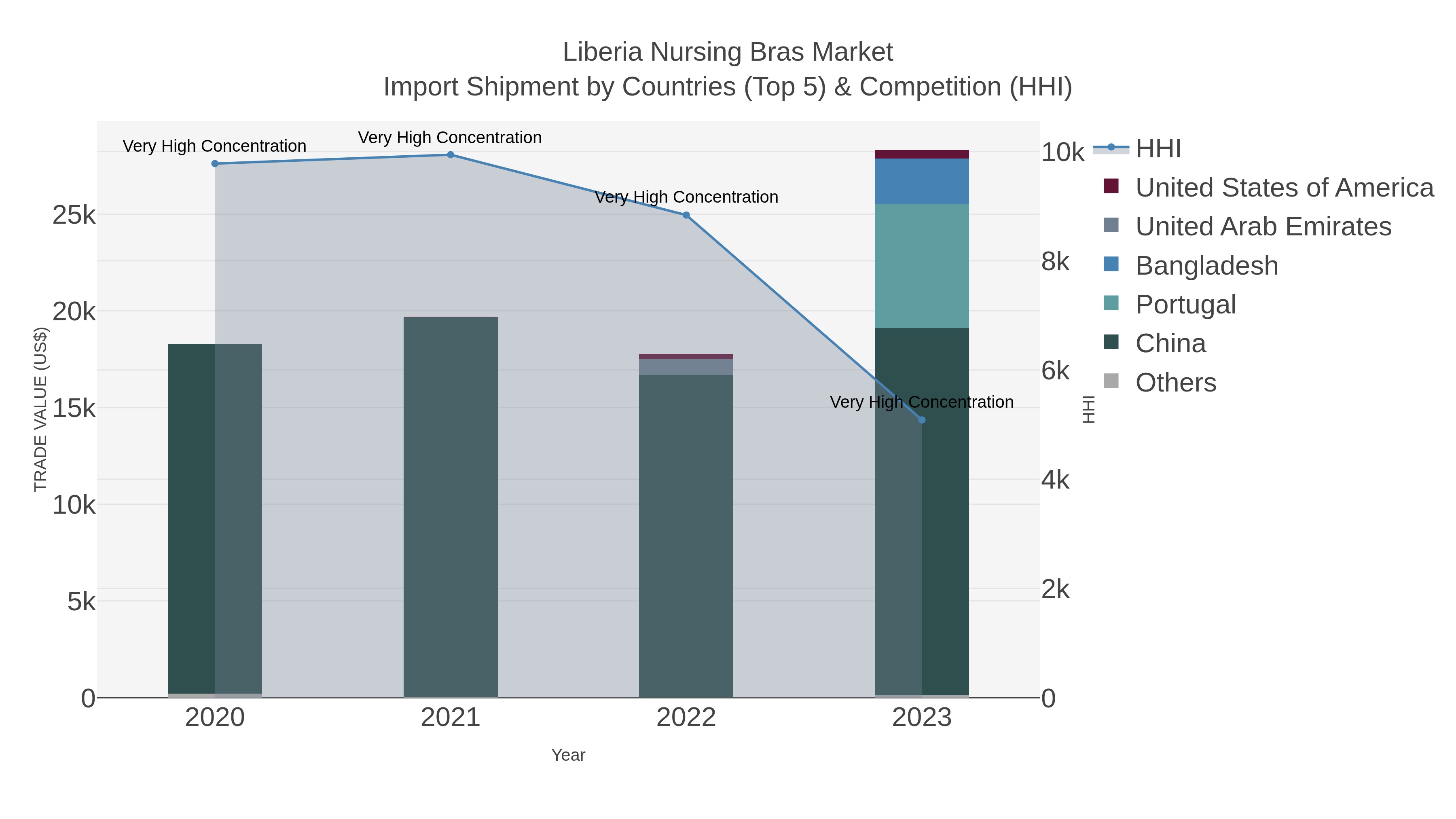 Liberia Nursing Bras Market Import Shipment by Countries (Top 5) & Competition (HHI)
