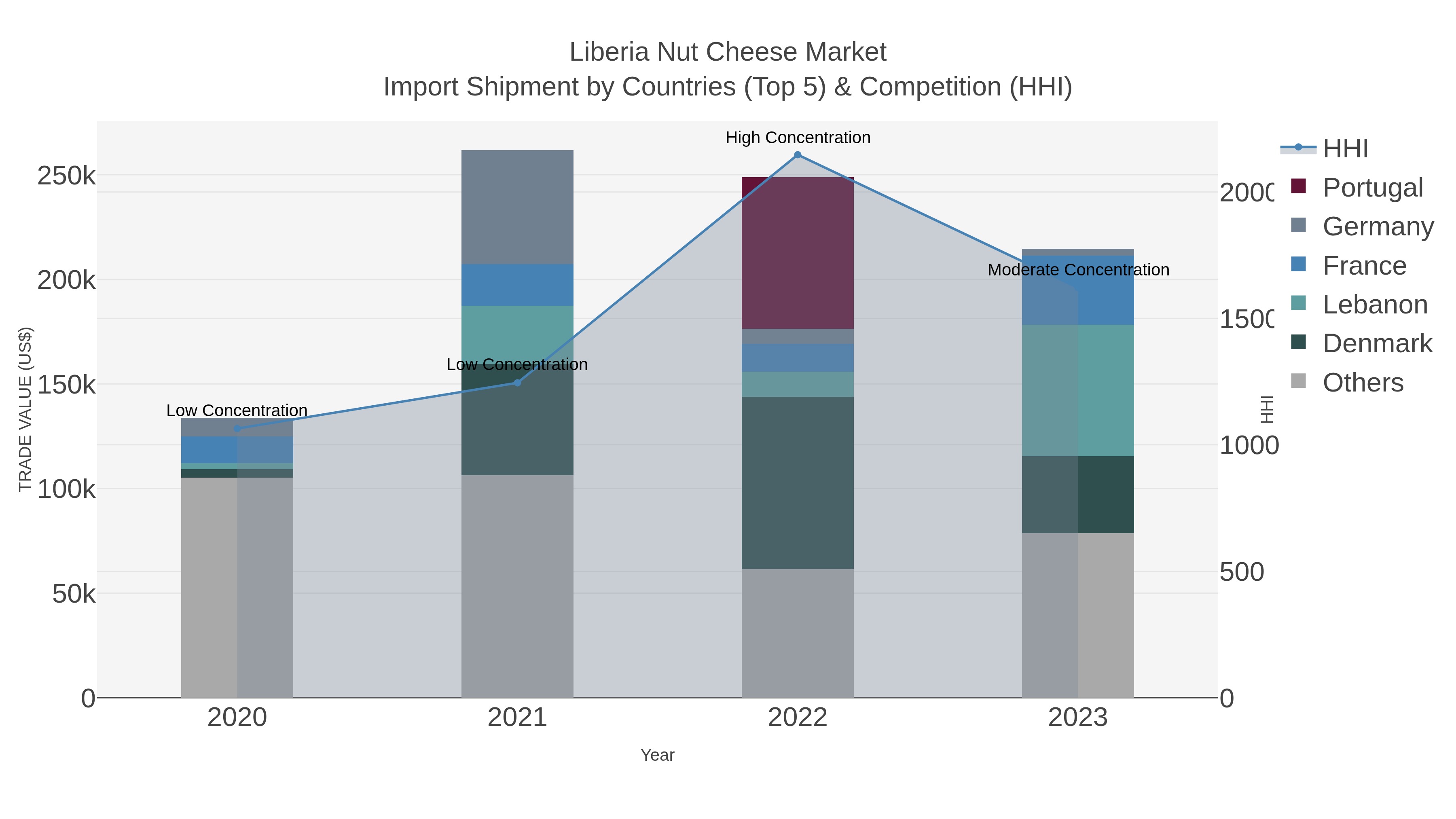 Liberia Nut Cheese Market Import Shipment by Countries (Top 5) & Competition (HHI)