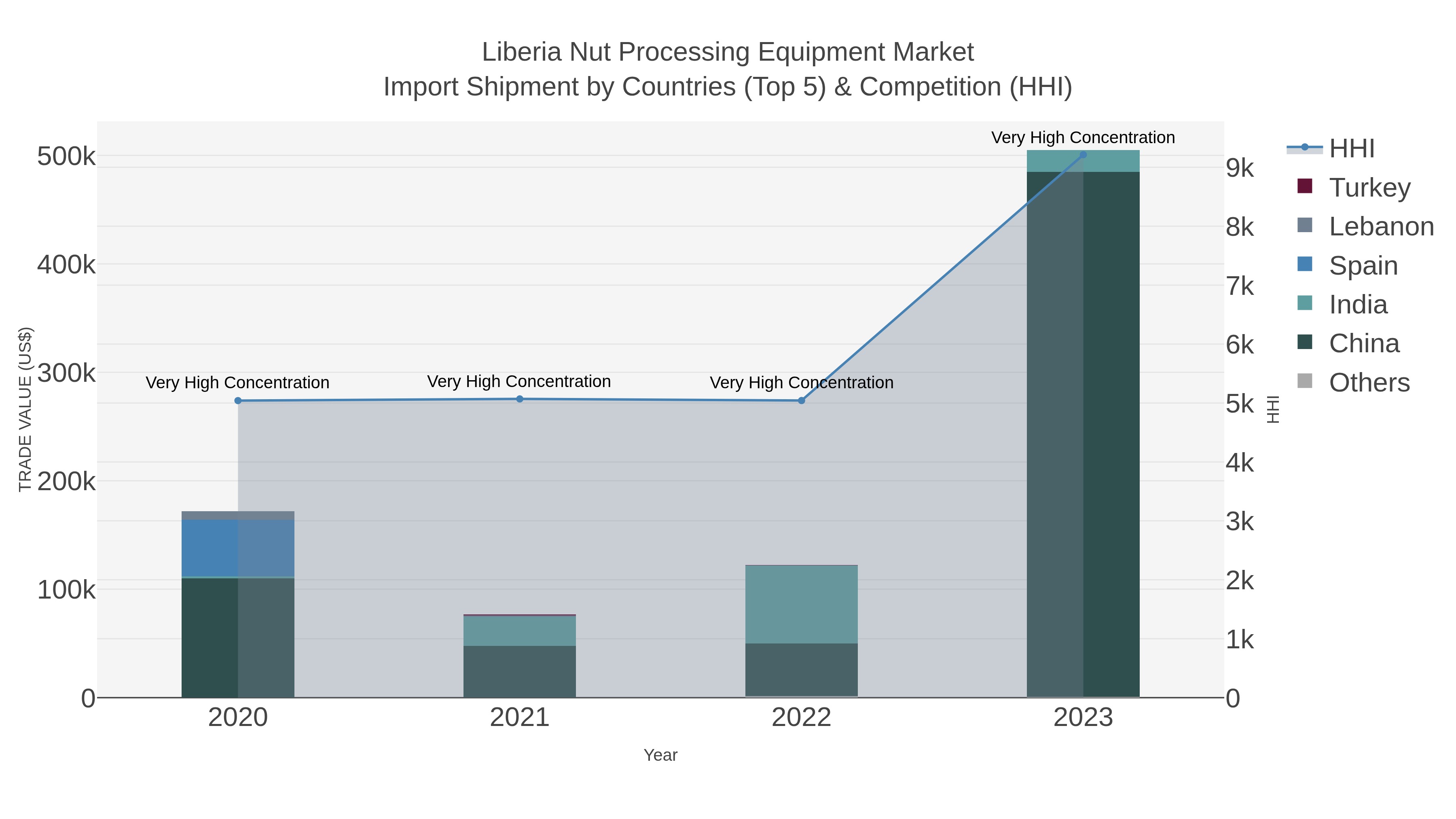 Liberia Nut Processing Equipment Market Import Shipment by Countries (Top 5) & Competition (HHI)