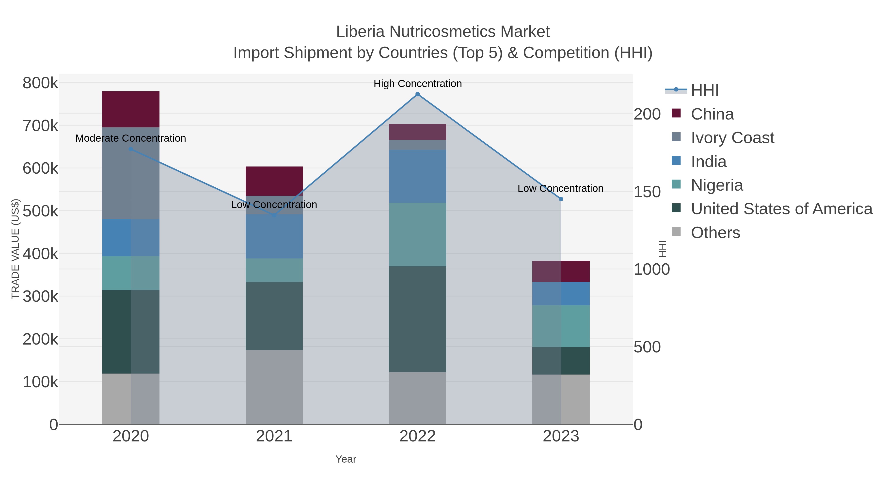 Liberia Nutricosmetics Market Import Shipment by Countries (Top 5) & Competition (HHI)