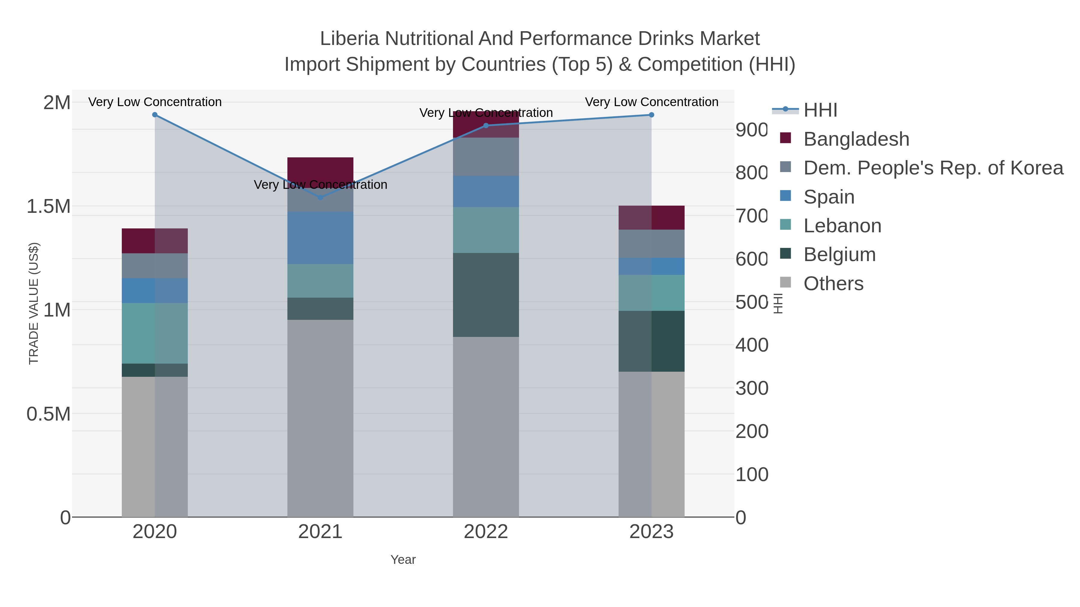 Liberia Nutritional And Performance Drinks Market Import Shipment by Countries (Top 5) & Competition (HHI)
