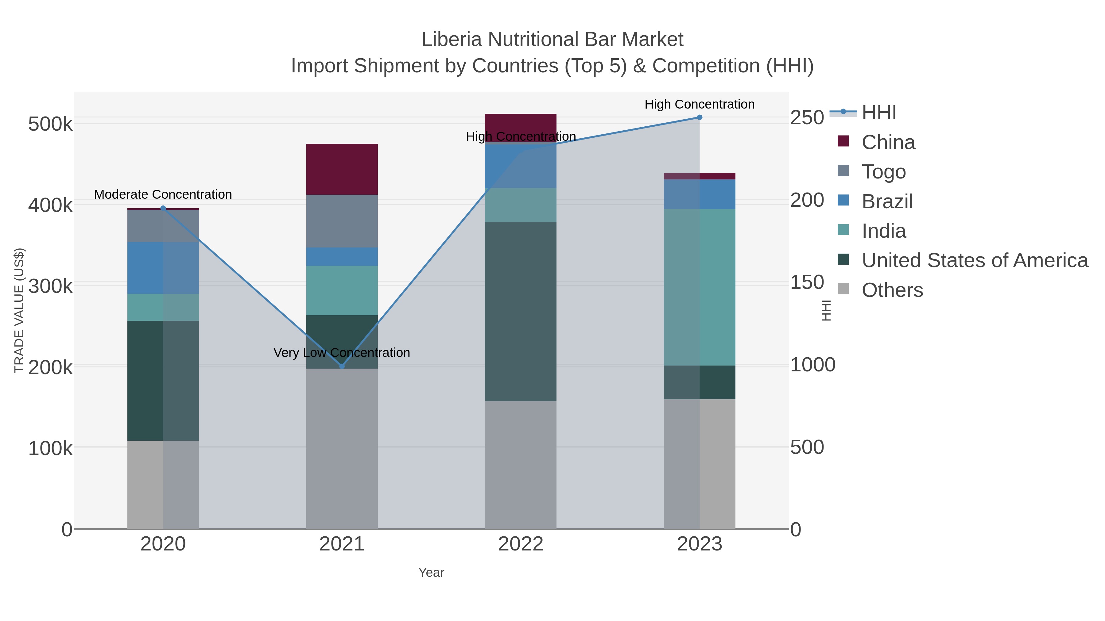 Liberia Nutritional Bar Market Import Shipment by Countries (Top 5) & Competition (HHI)