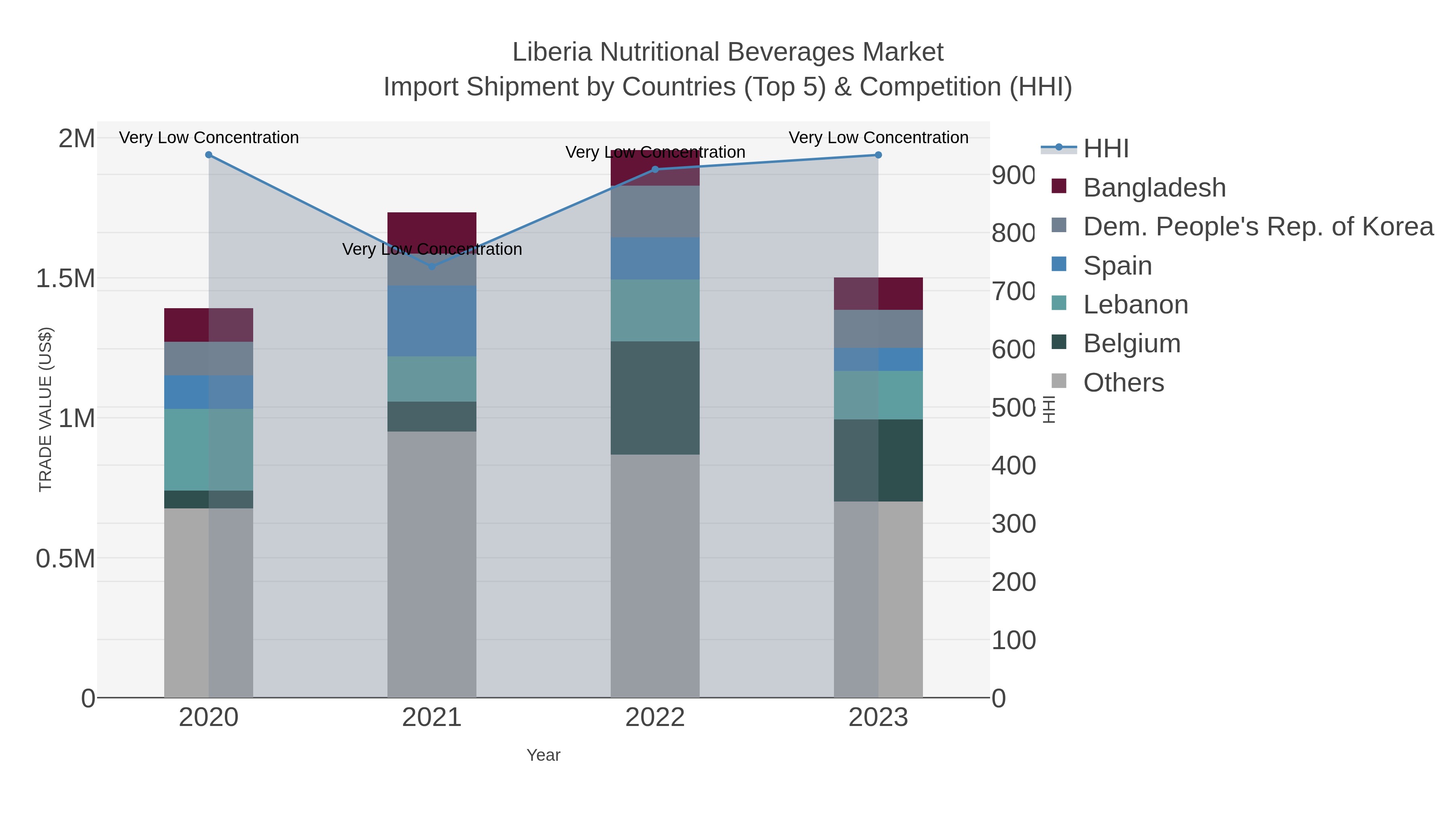 Liberia Nutritional Beverages Market Import Shipment by Countries (Top 5) & Competition (HHI)