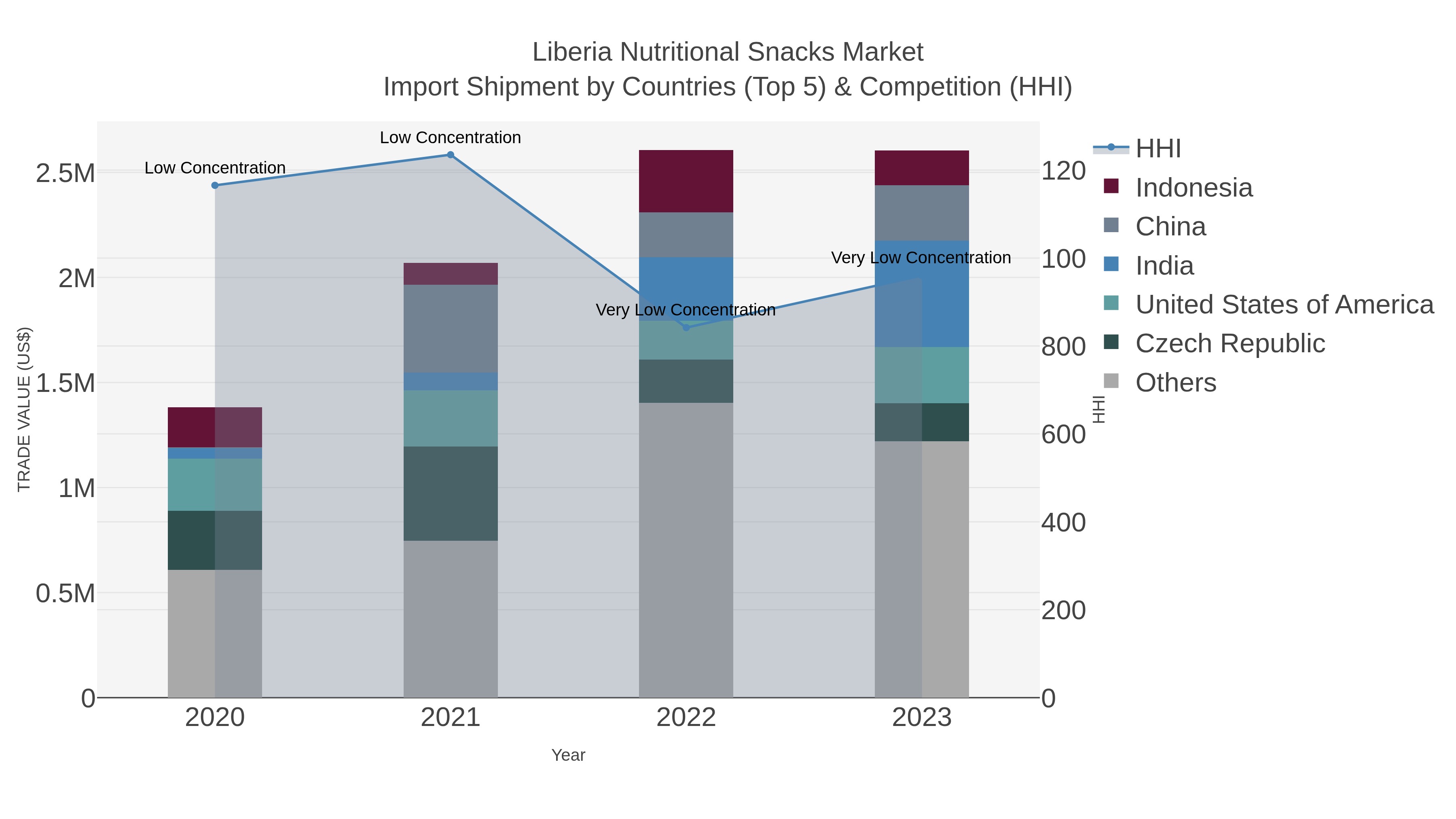Liberia Nutritional Snacks Market Import Shipment by Countries (Top 5) & Competition (HHI)