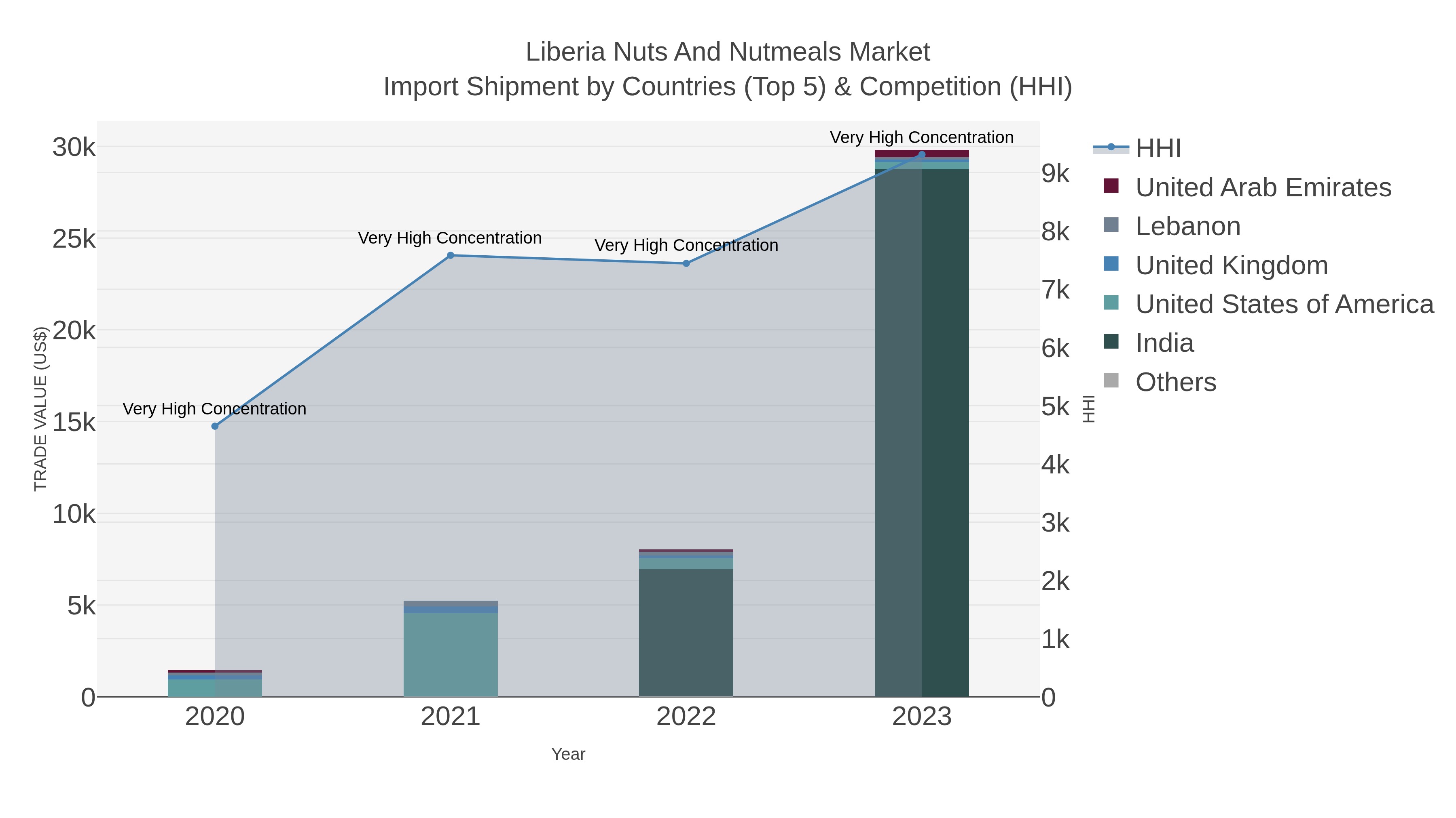 Liberia Nuts And Nutmeals Market Import Shipment by Countries (Top 5) & Competition (HHI)