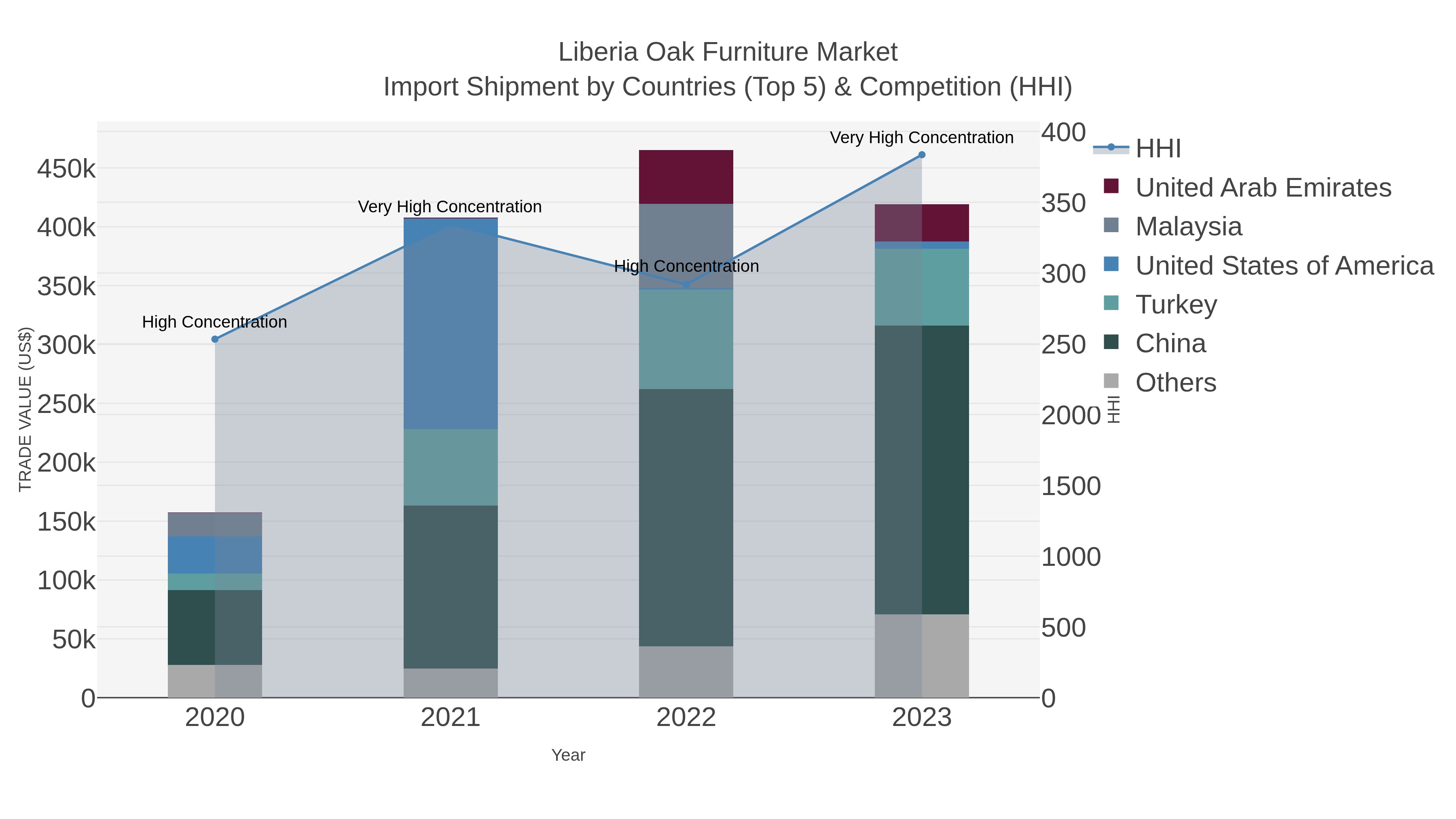 Liberia Oak Furniture Market Import Shipment by Countries (Top 5) & Competition (HHI)