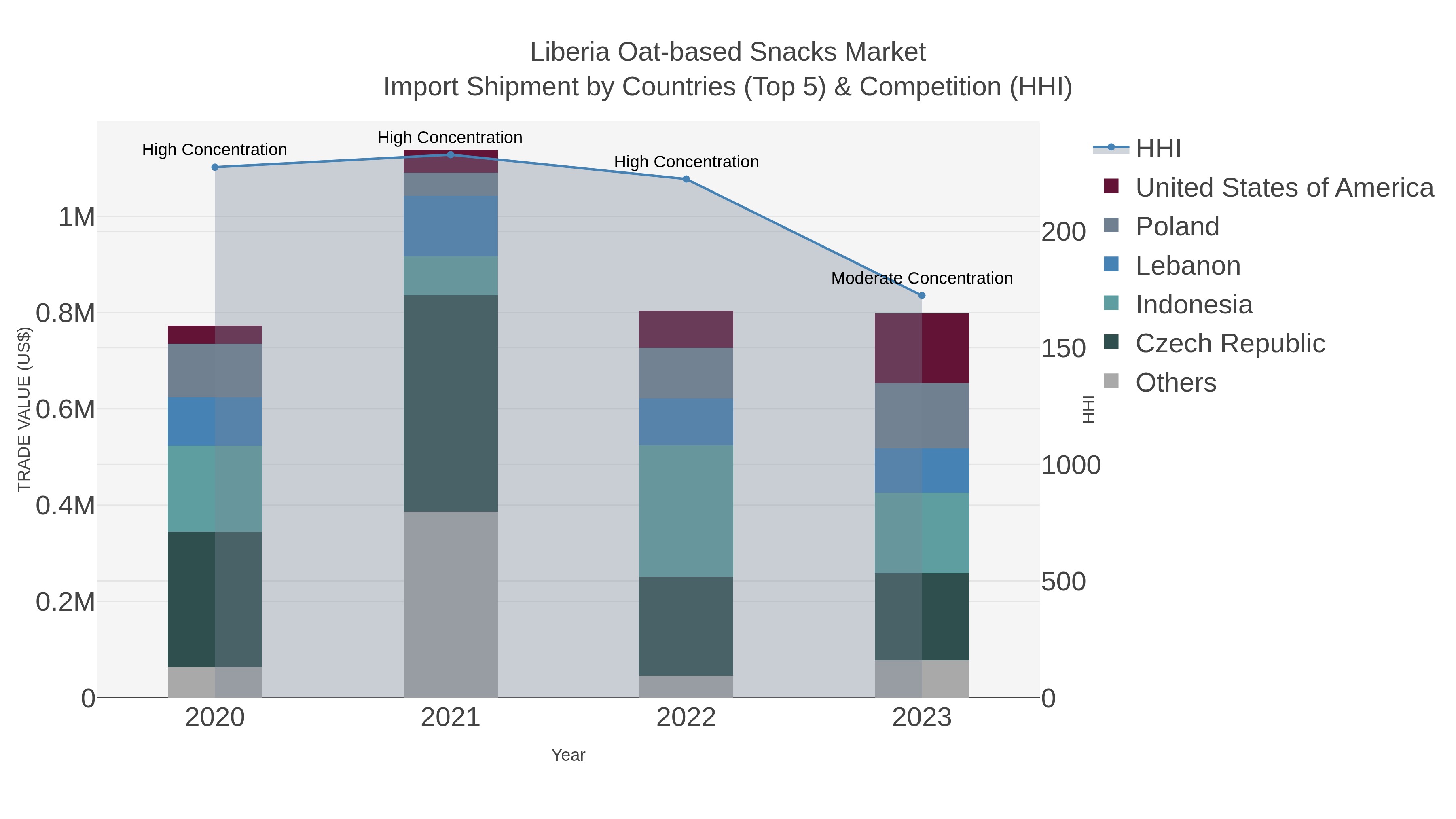 Liberia Oat-based Snacks Market Import Shipment by Countries (Top 5) & Competition (HHI)
