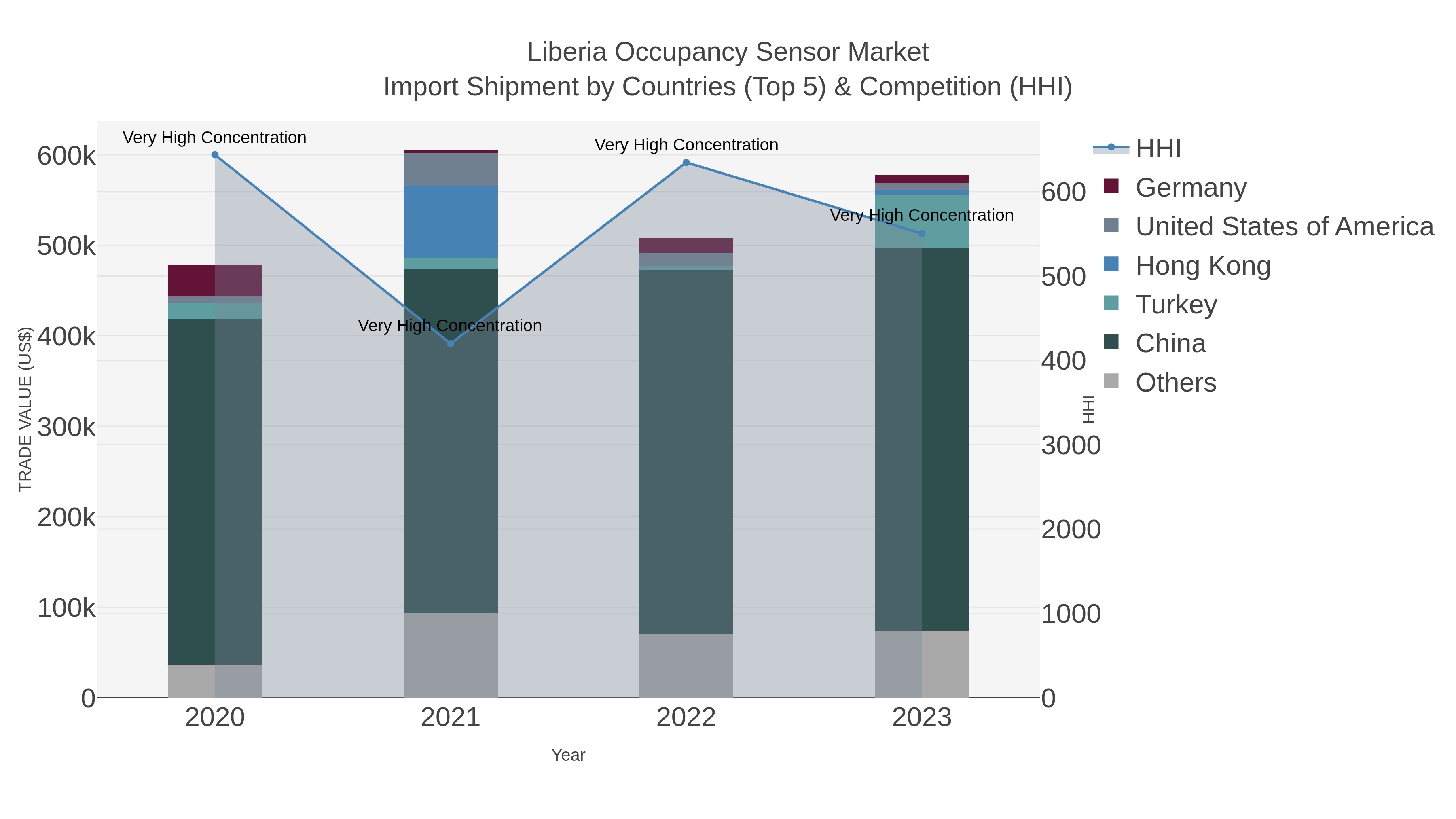 Liberia Occupancy Sensor Market Import Shipment by Countries (Top 5) & Competition (HHI)