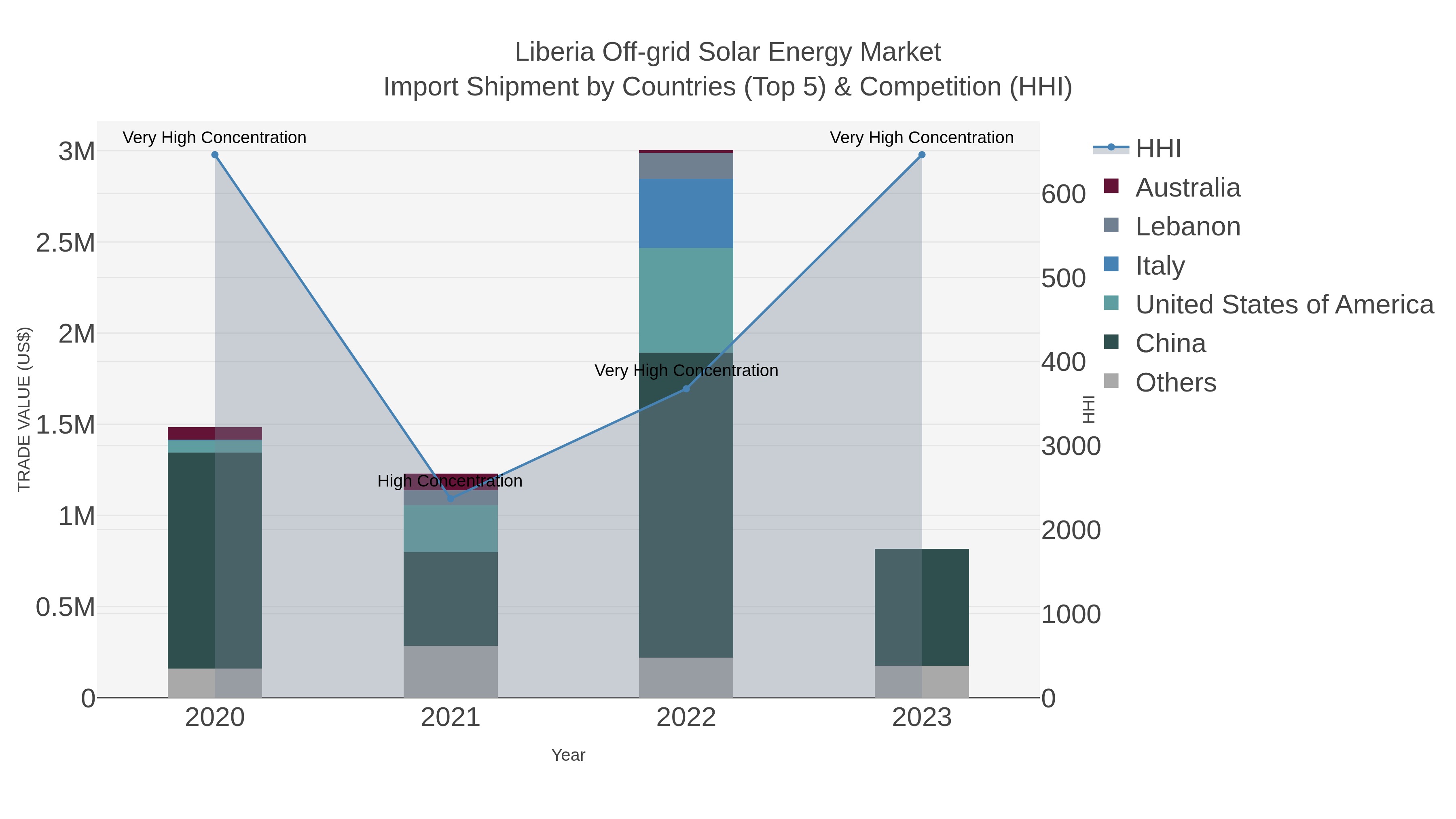 Liberia Off-grid Solar Energy Market Import Shipment by Countries (Top 5) & Competition (HHI)