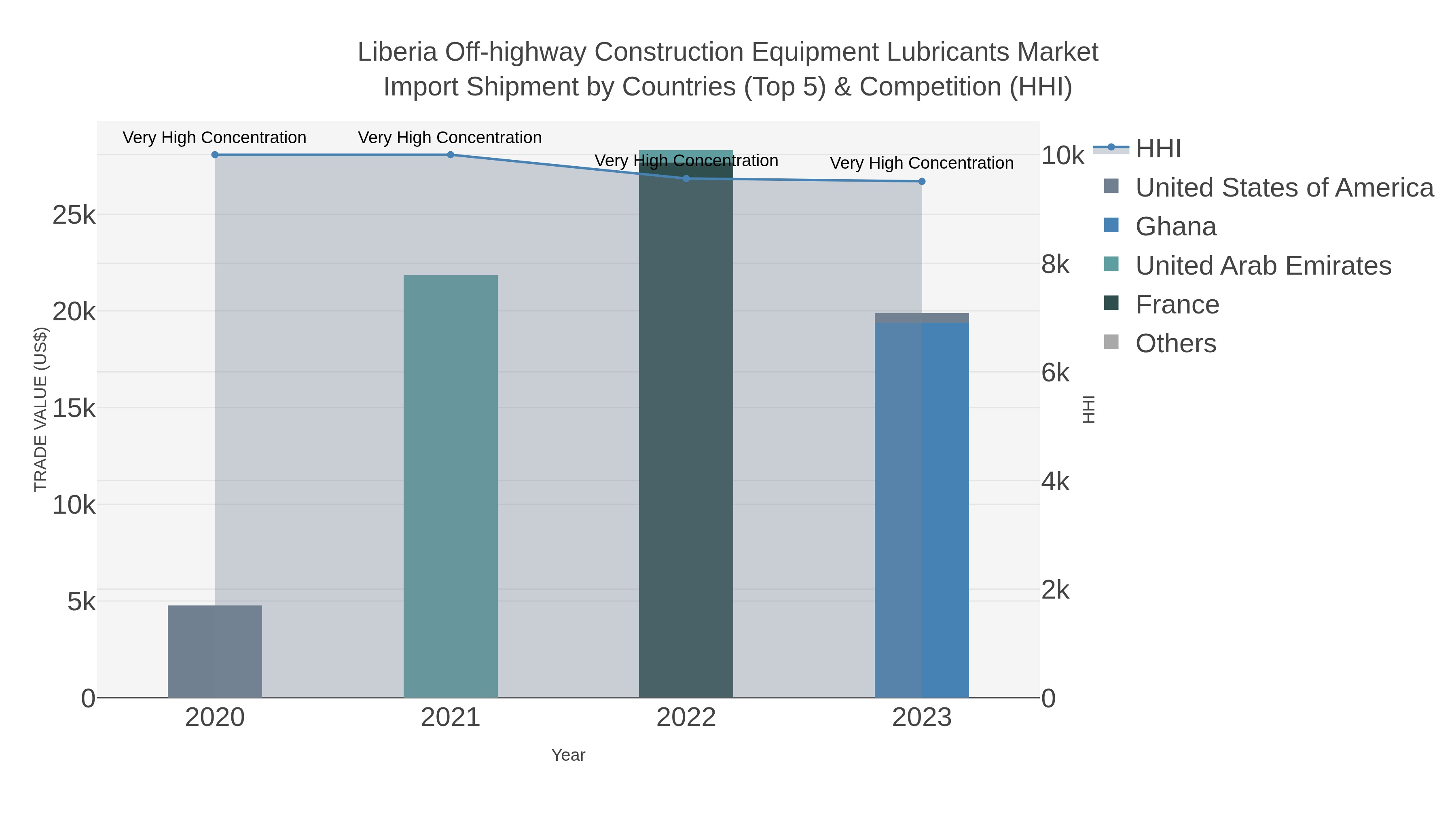 Liberia Off-highway Construction Equipment Lubricants Market Import Shipment by Countries (Top 5) & Competition (HHI)