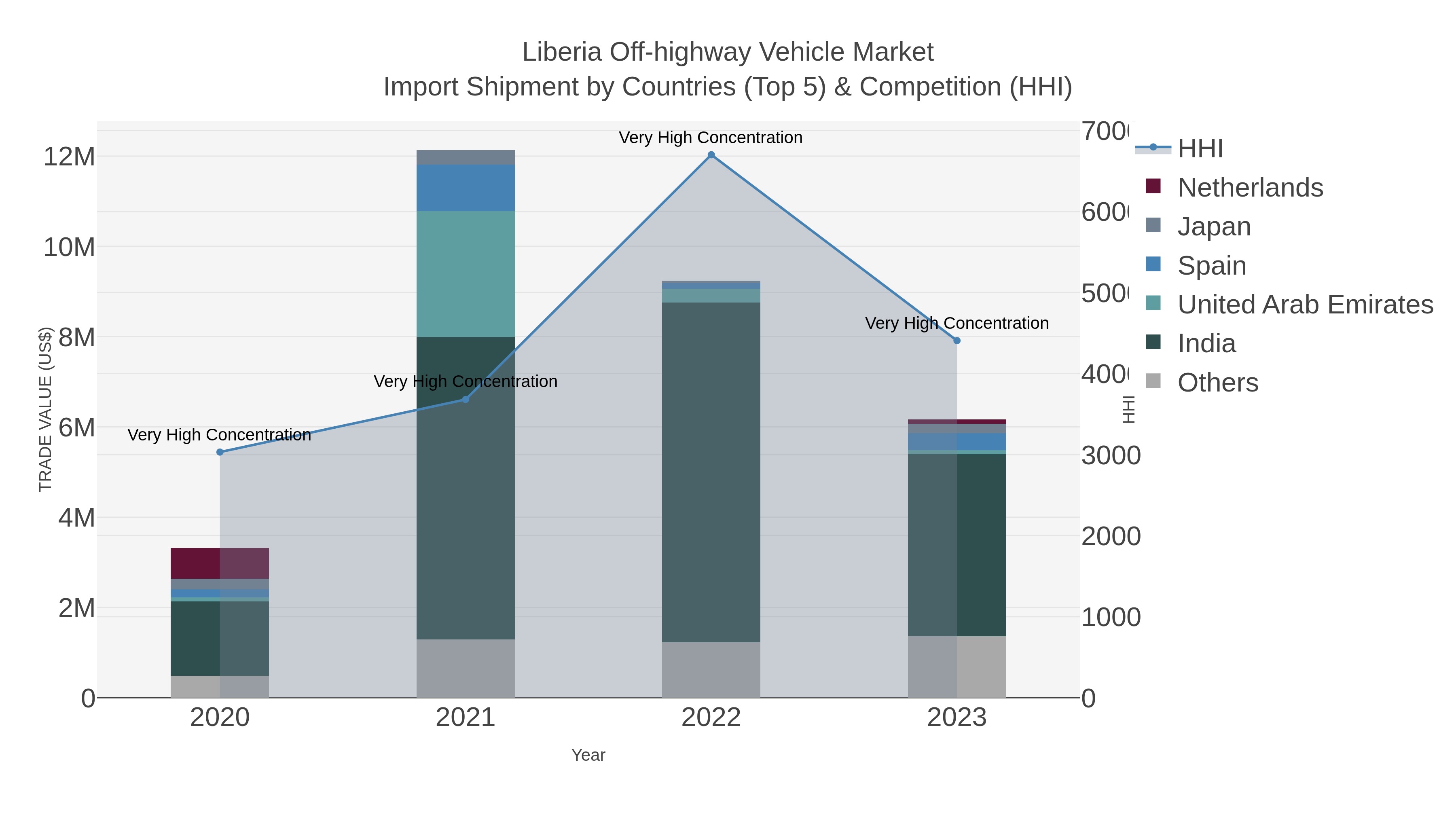 Liberia Off-highway Vehicle Market Import Shipment by Countries (Top 5) & Competition (HHI)