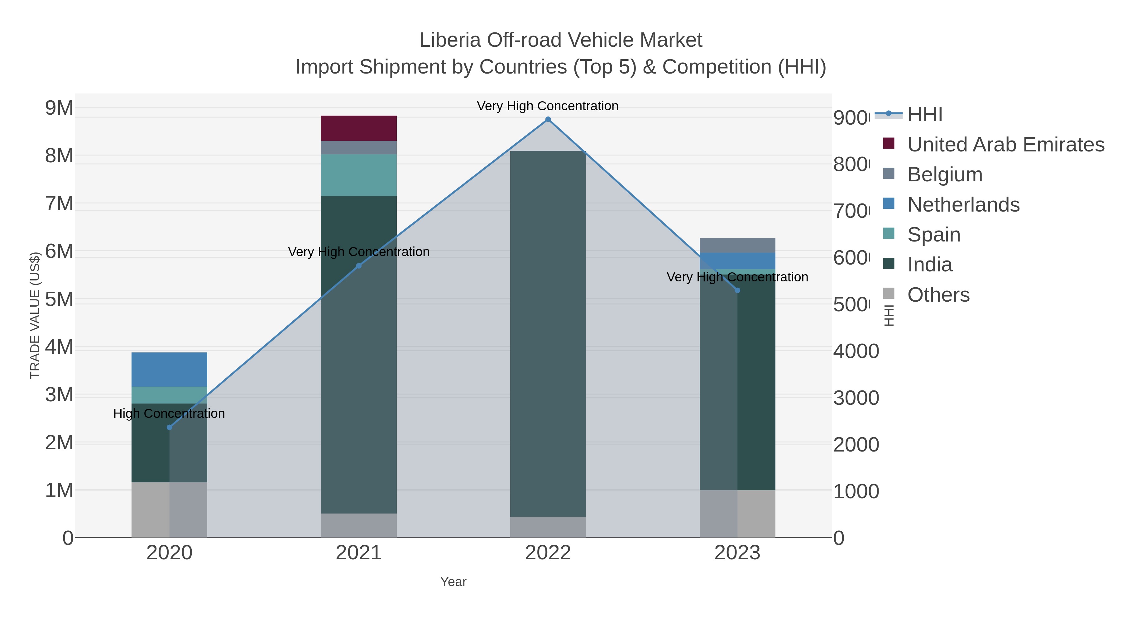 Liberia Off-road Vehicle Market Import Shipment by Countries (Top 5) & Competition (HHI)