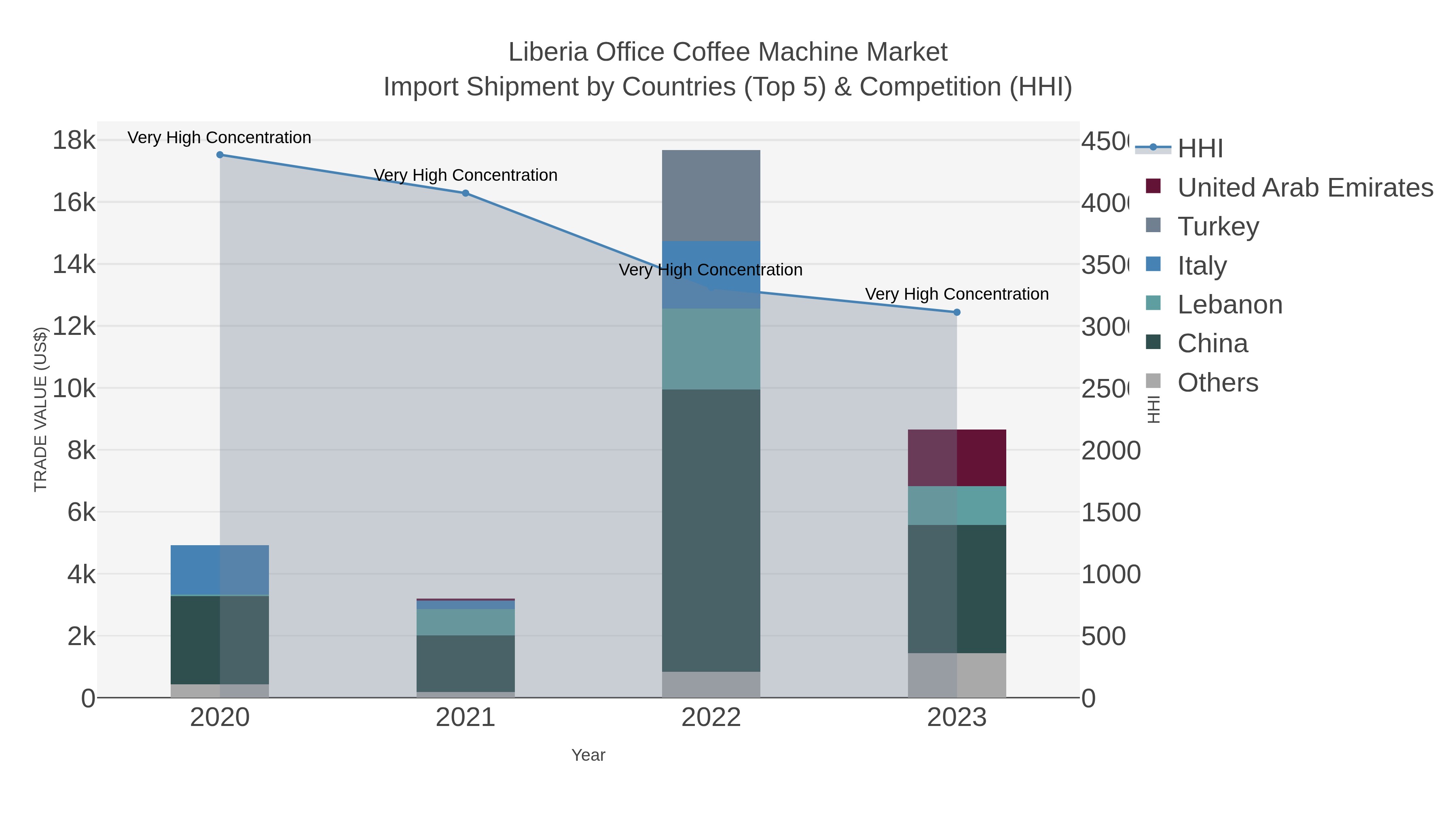 Liberia Office Coffee Machine Market Import Shipment by Countries (Top 5) & Competition (HHI)