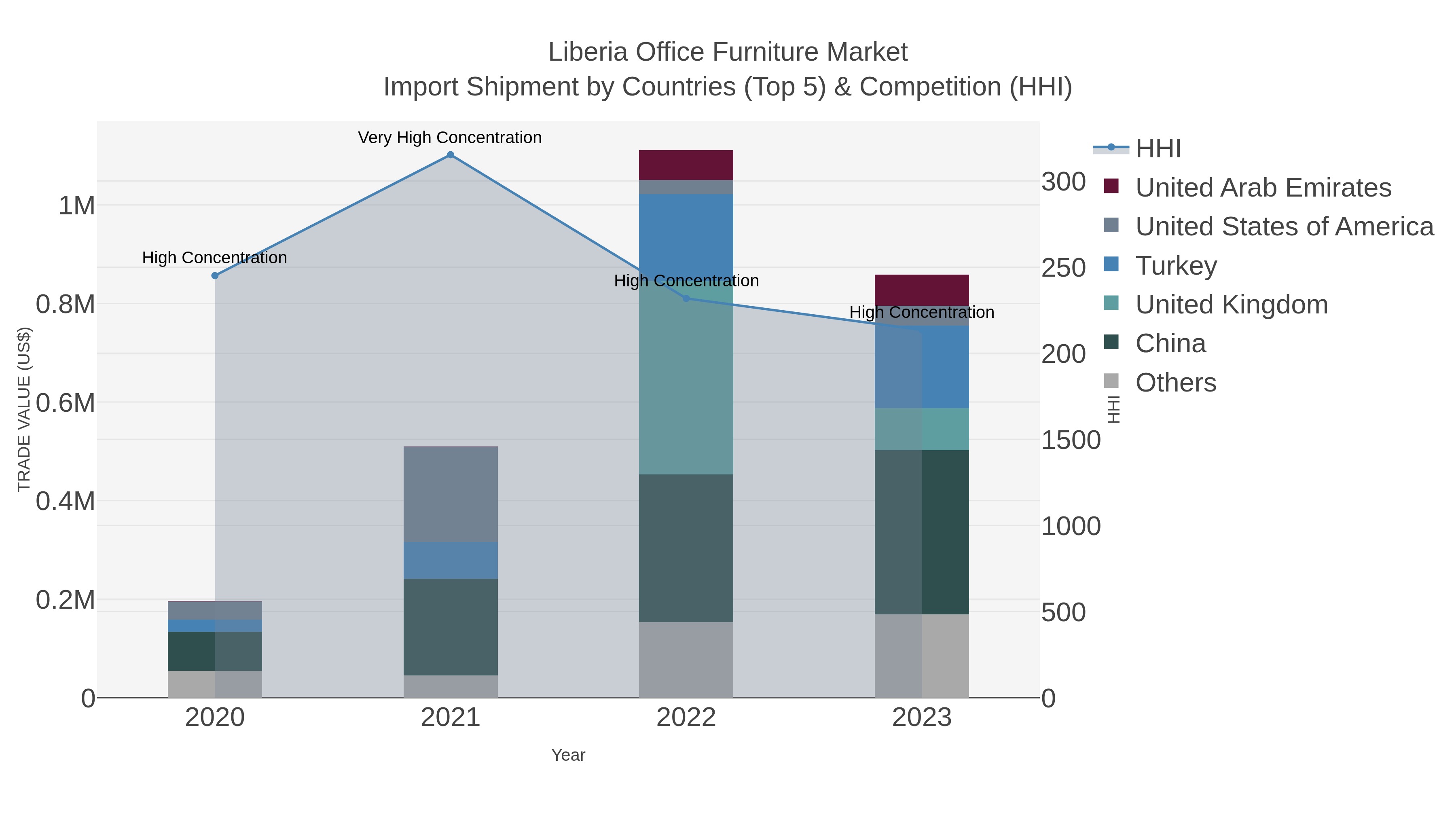 Liberia Office Furniture Market Import Shipment by Countries (Top 5) & Competition (HHI)