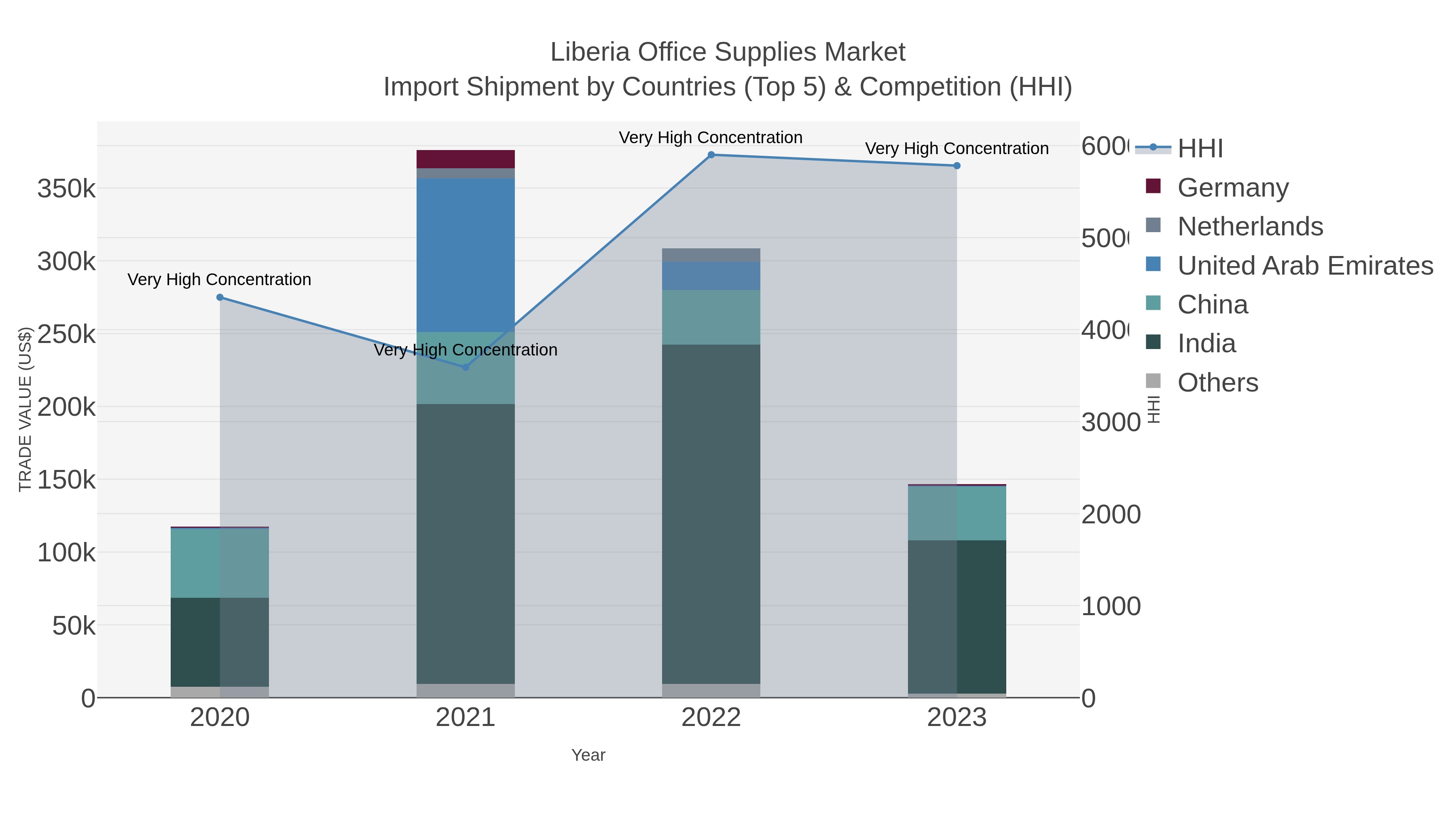 Liberia Office Supplies Market Import Shipment by Countries (Top 5) & Competition (HHI)