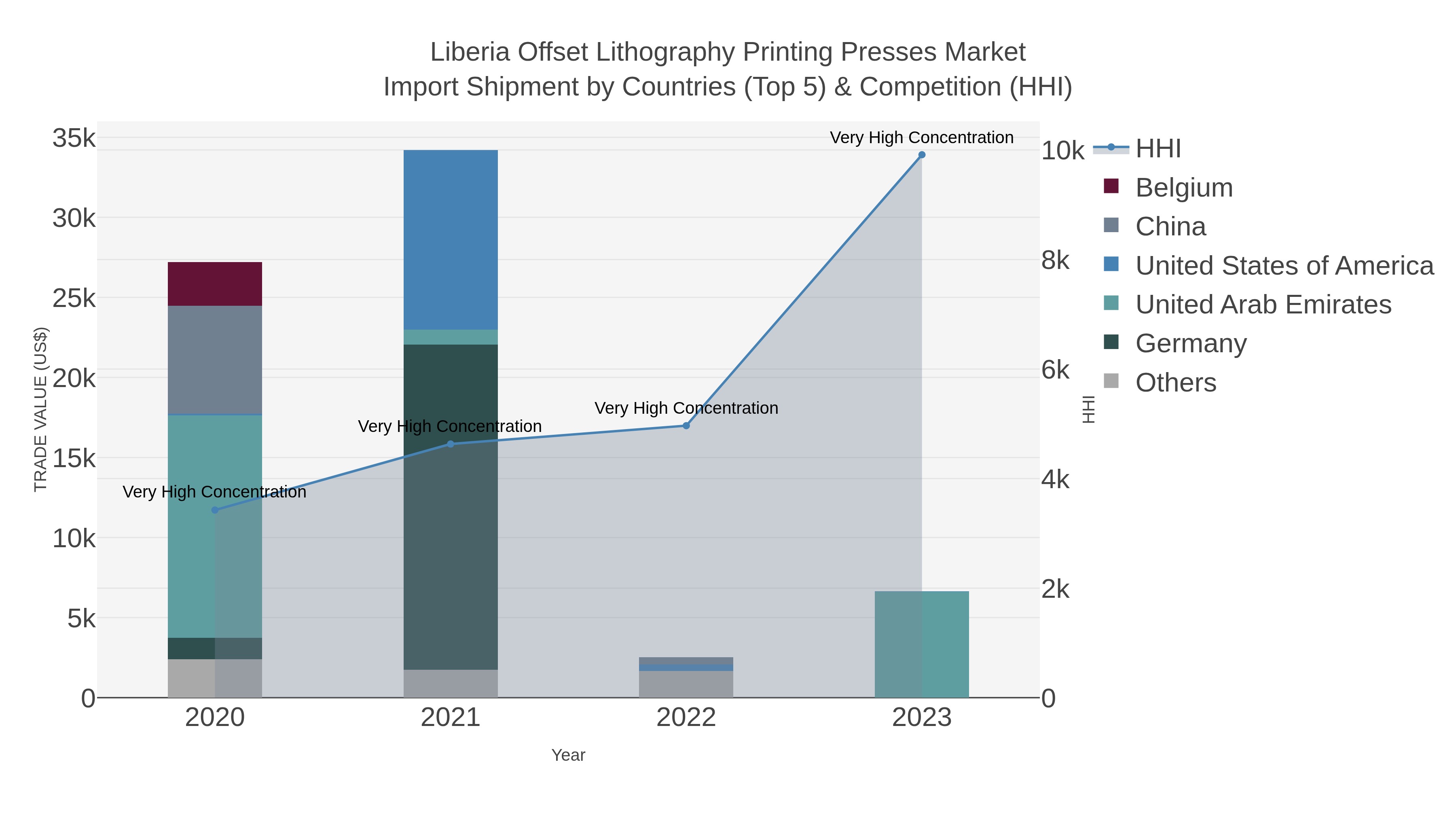 Liberia Offset Lithography Printing Presses Market Import Shipment by Countries (Top 5) & Competition (HHI)