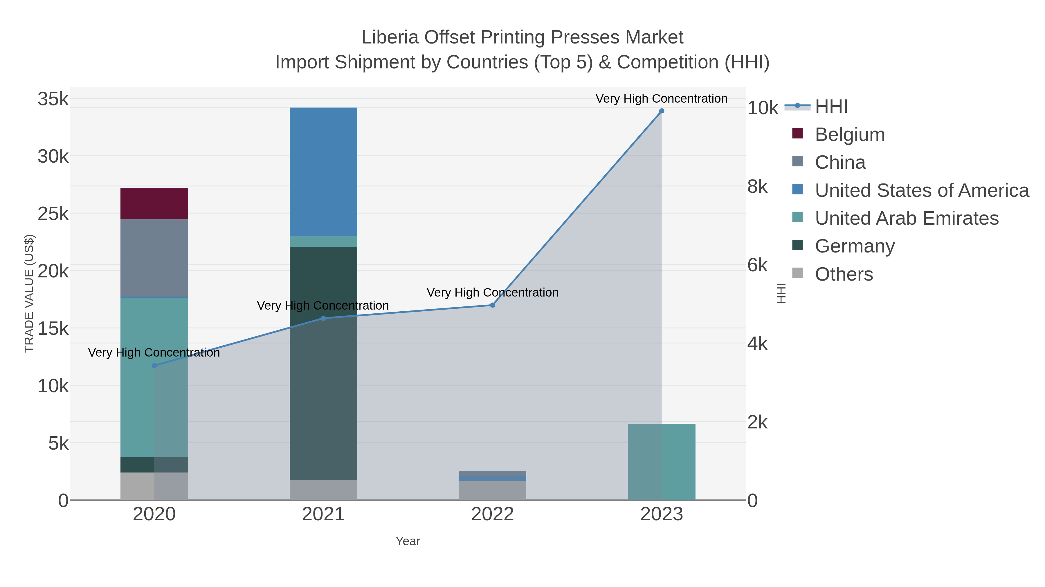 Liberia Offset Printing Presses Market Import Shipment by Countries (Top 5) & Competition (HHI)