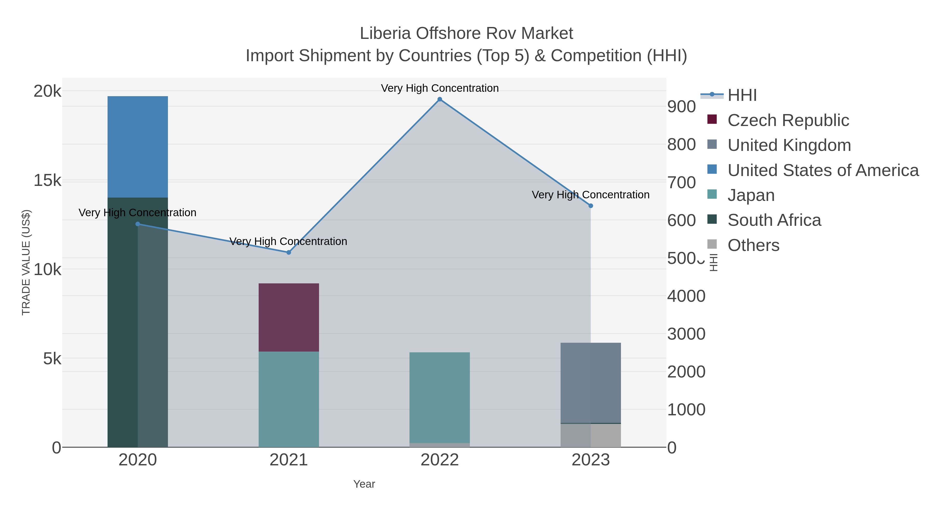 Liberia Offshore Rov Market Import Shipment by Countries (Top 5) & Competition (HHI)