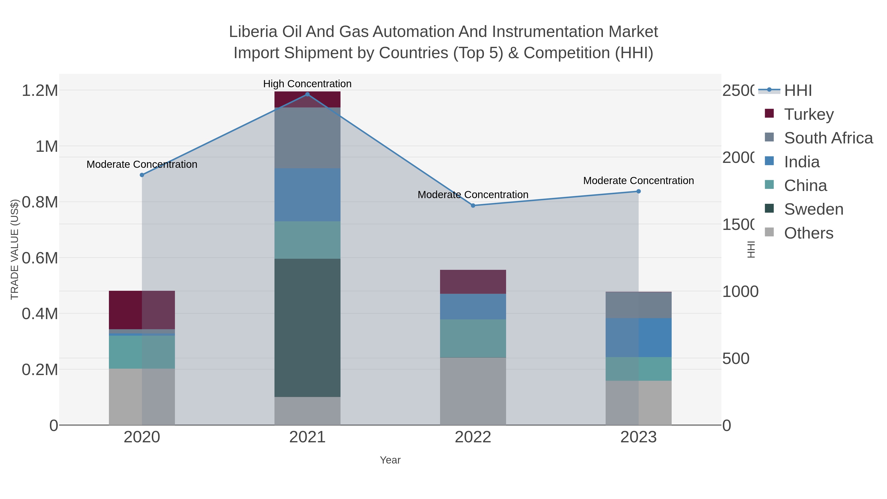 Liberia Oil And Gas Automation And Instrumentation Market Import Shipment by Countries (Top 5) & Competition (HHI)