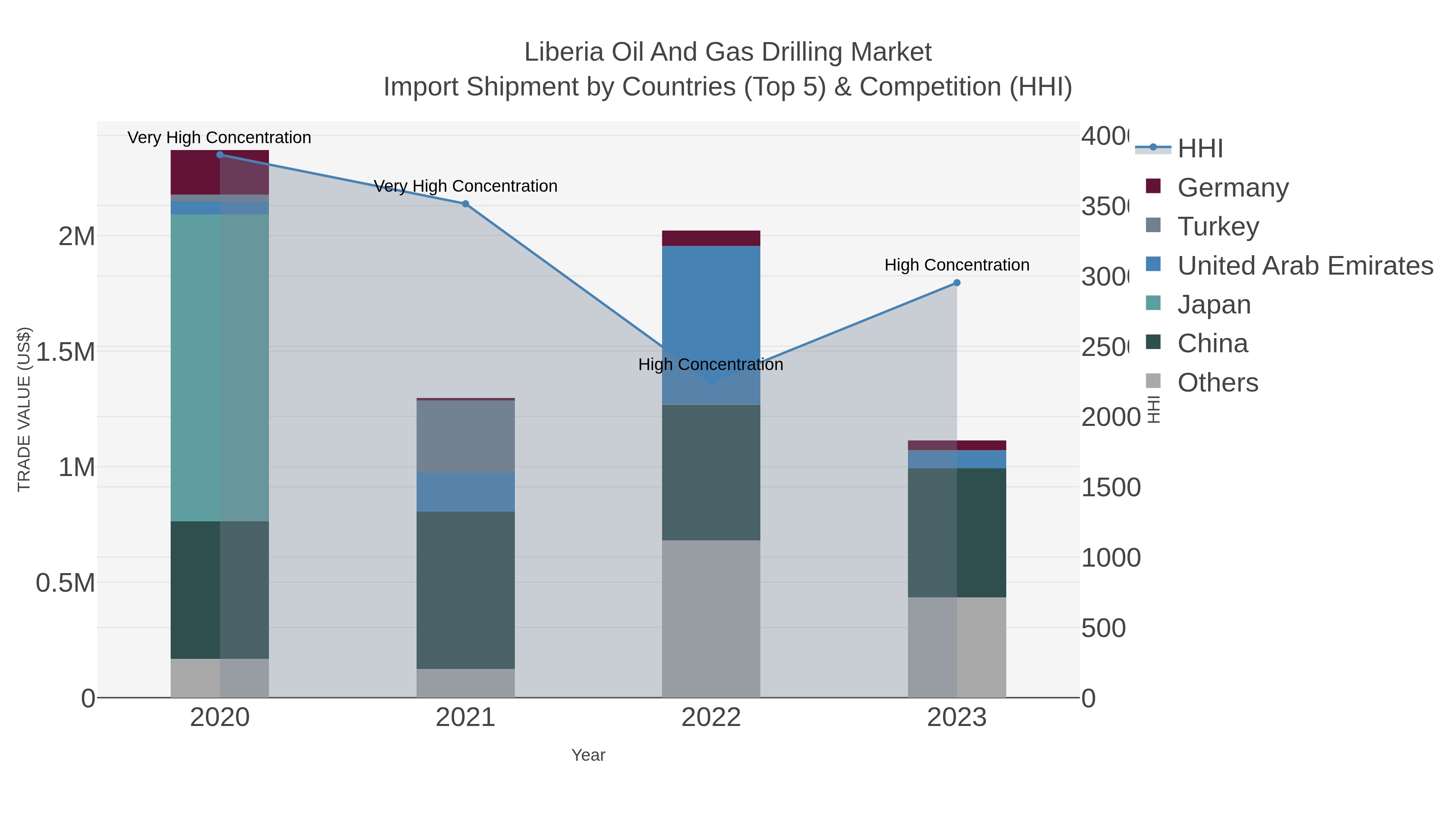 Liberia Oil And Gas Drilling Market Import Shipment by Countries (Top 5) & Competition (HHI)