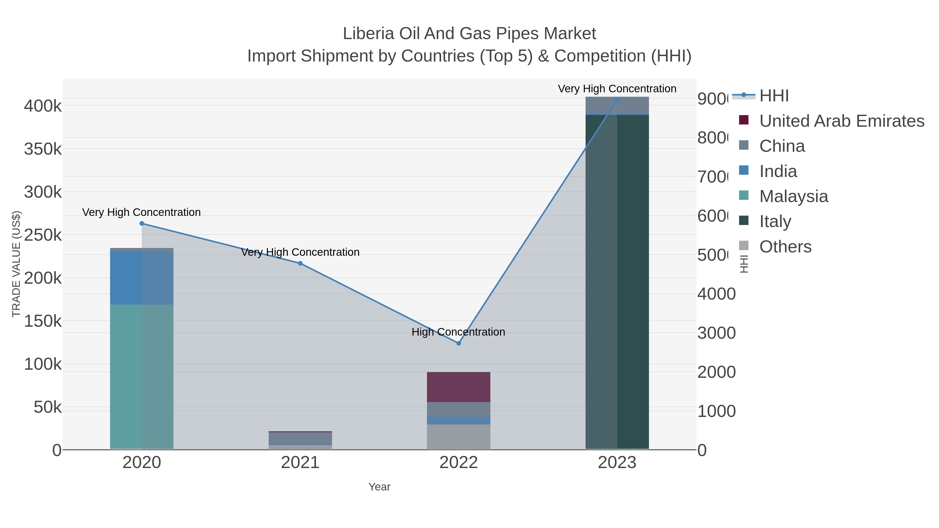 Liberia Oil And Gas Pipes Market Import Shipment by Countries (Top 5) & Competition (HHI)