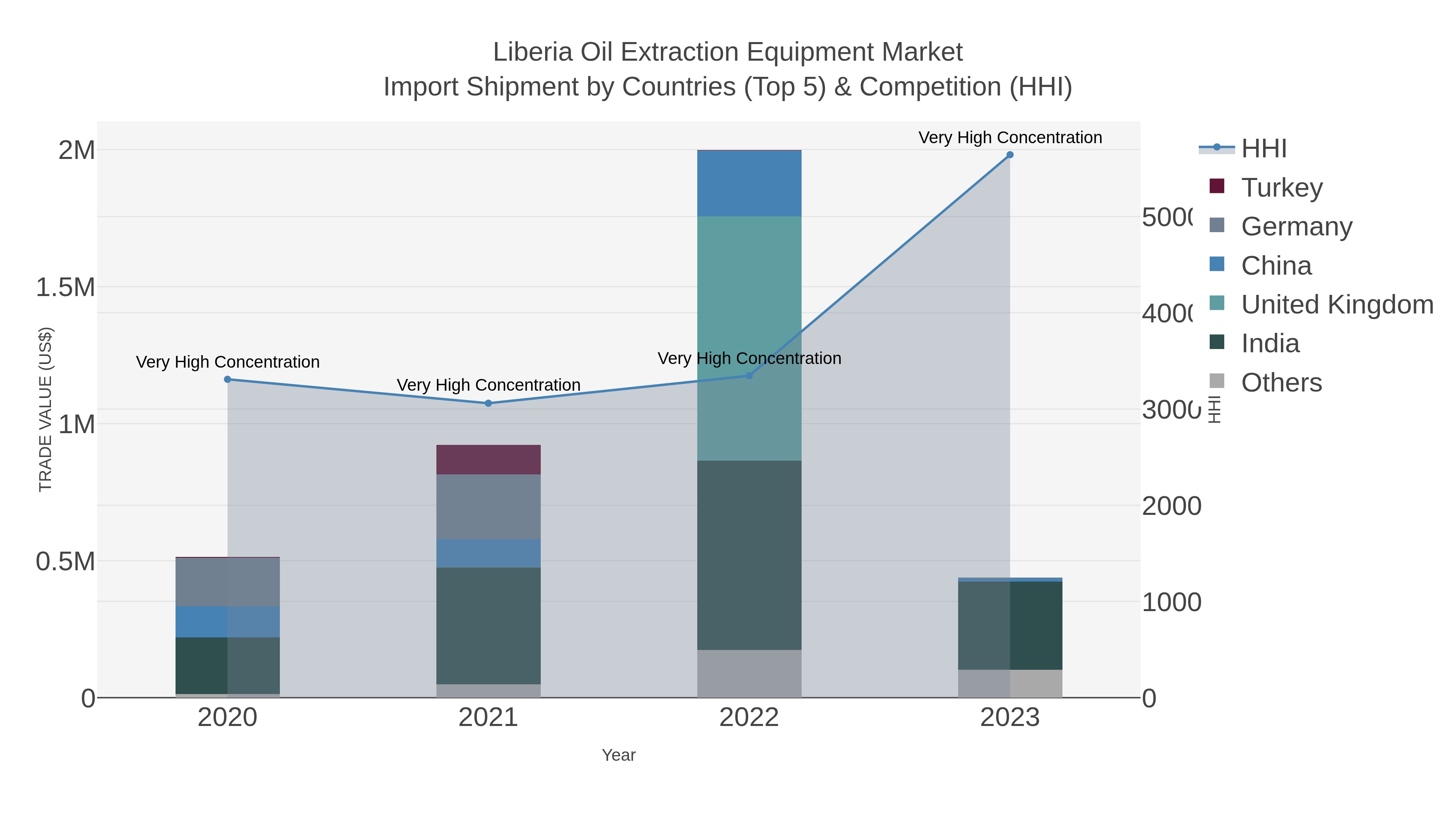 Liberia Oil Extraction Equipment Market Import Shipment by Countries (Top 5) & Competition (HHI)