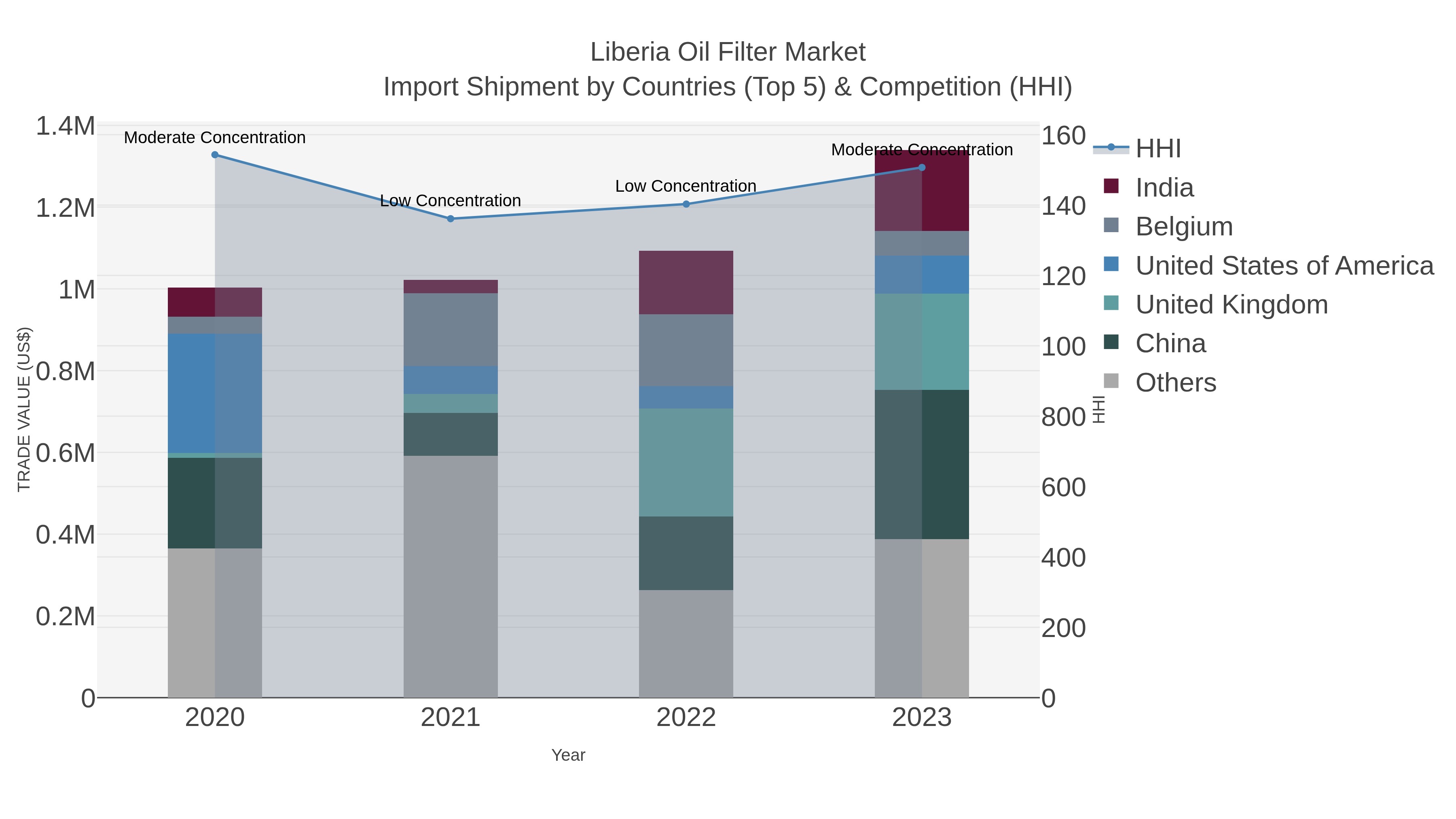 Liberia Oil Filter Market Import Shipment by Countries (Top 5) & Competition (HHI)