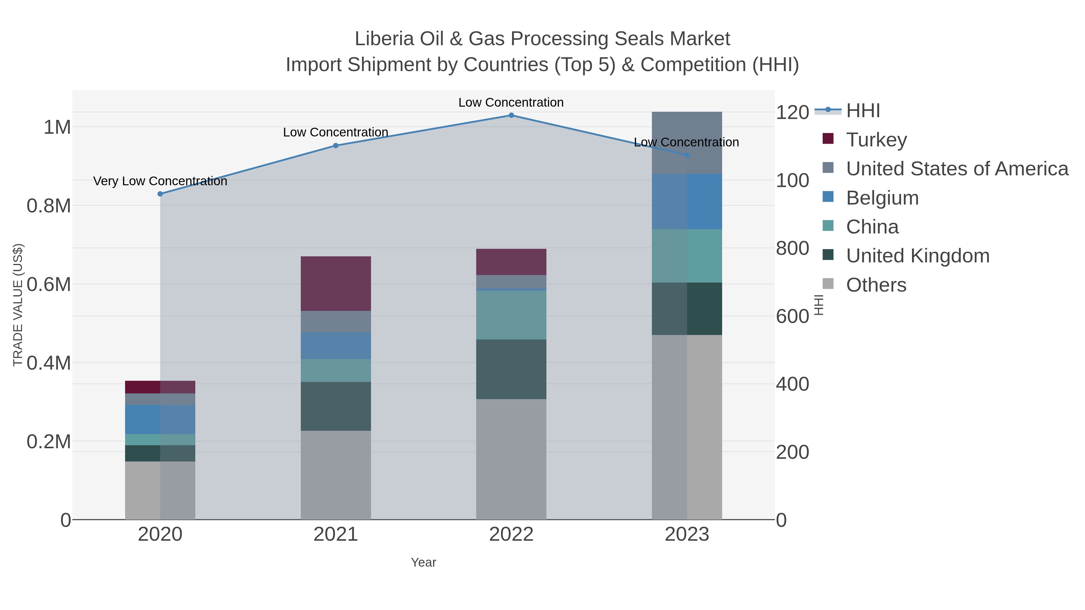 Liberia Oil & Gas Processing Seals Market Import Shipment by Countries (Top 5) & Competition (HHI)
