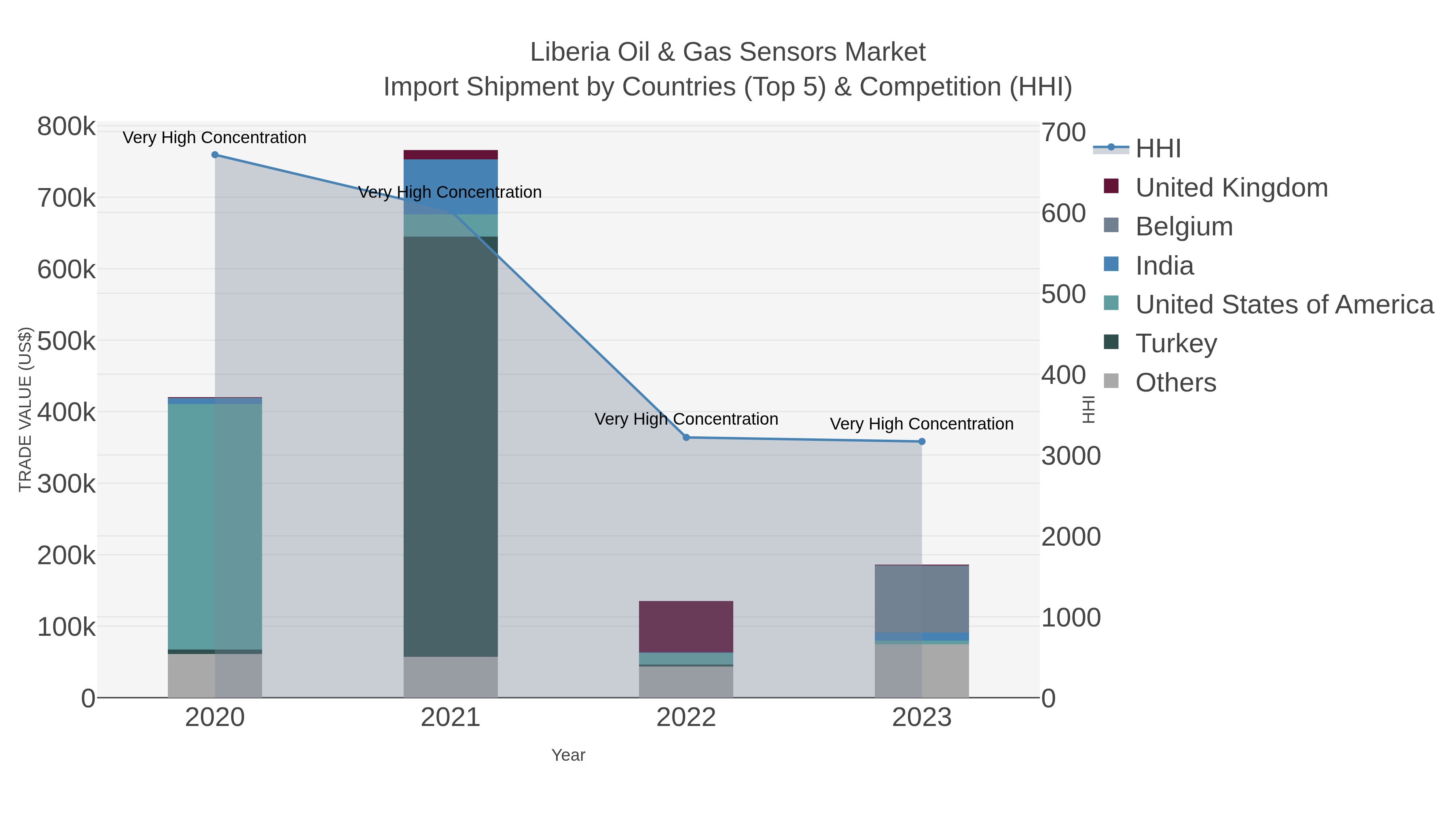 Liberia Oil & Gas Sensors Market Import Shipment by Countries (Top 5) & Competition (HHI)