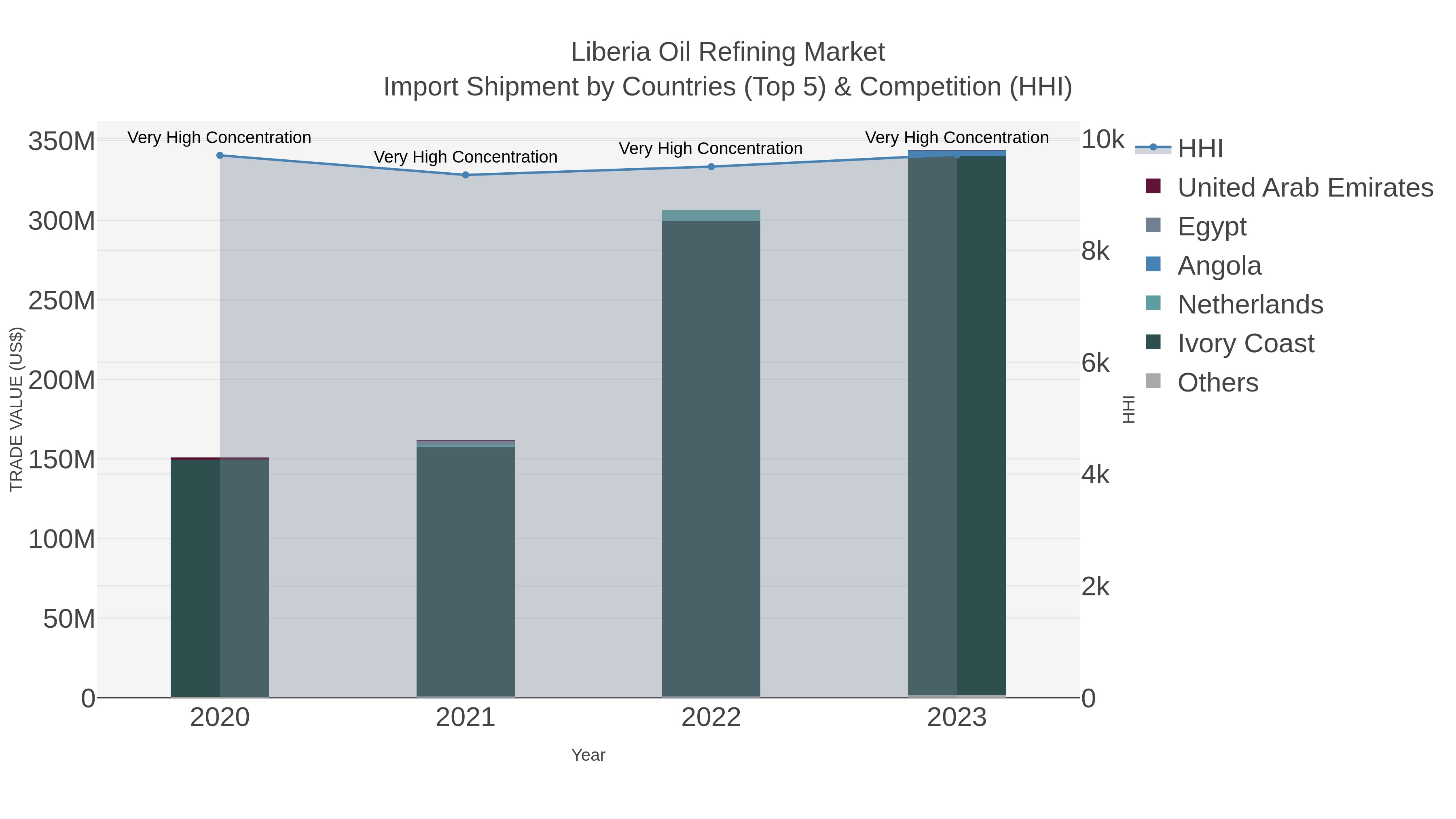 Liberia Oil Refining Market Import Shipment by Countries (Top 5) & Competition (HHI)