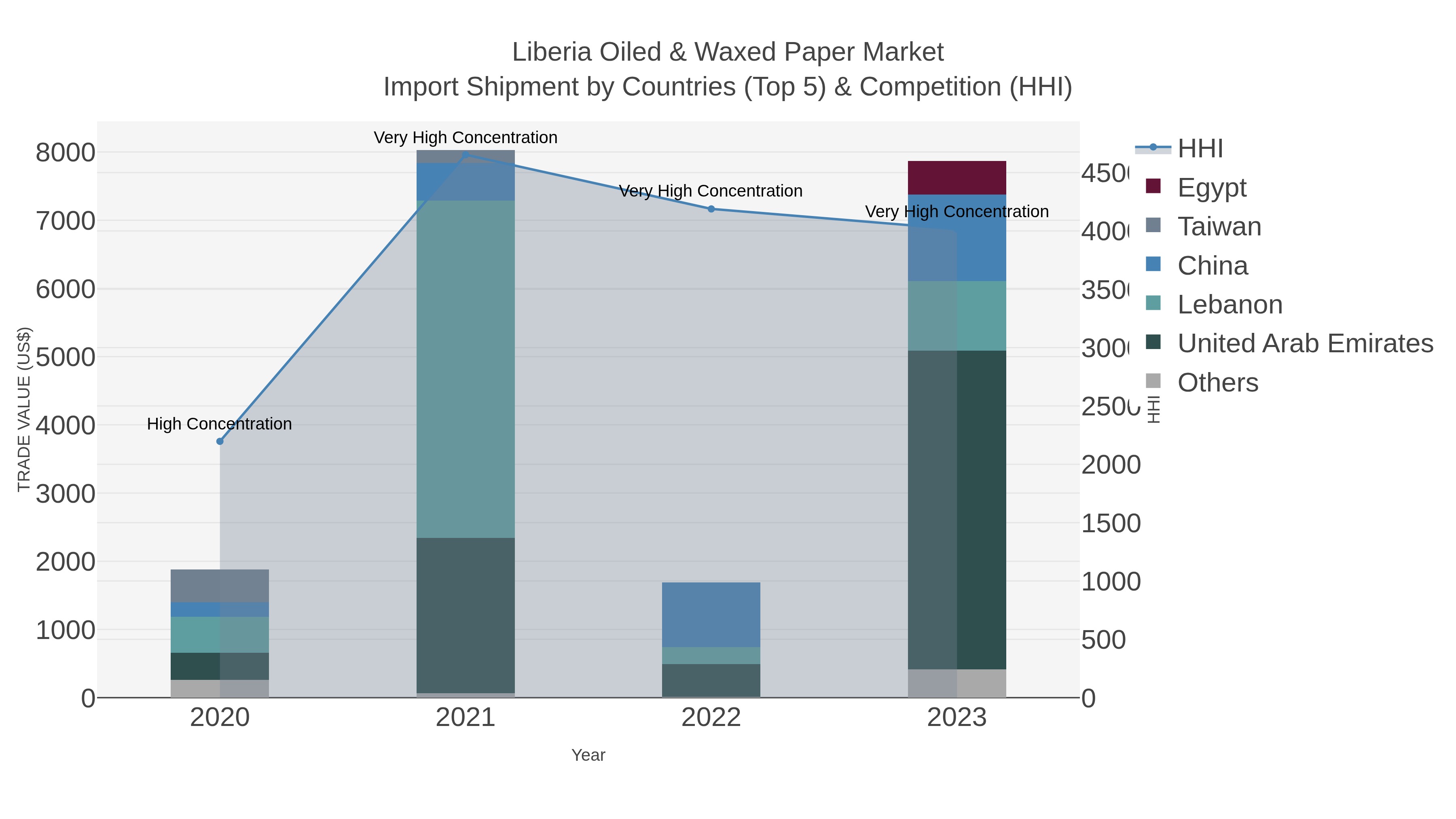 Liberia Oiled & Waxed Paper Market Import Shipment by Countries (Top 5) & Competition (HHI)