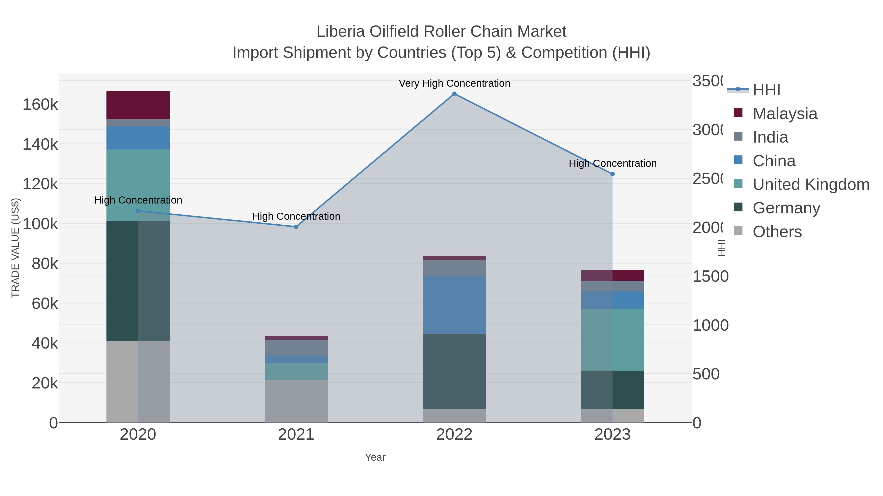 Liberia Oilfield Roller Chain Market Import Shipment by Countries (Top 5) & Competition (HHI)