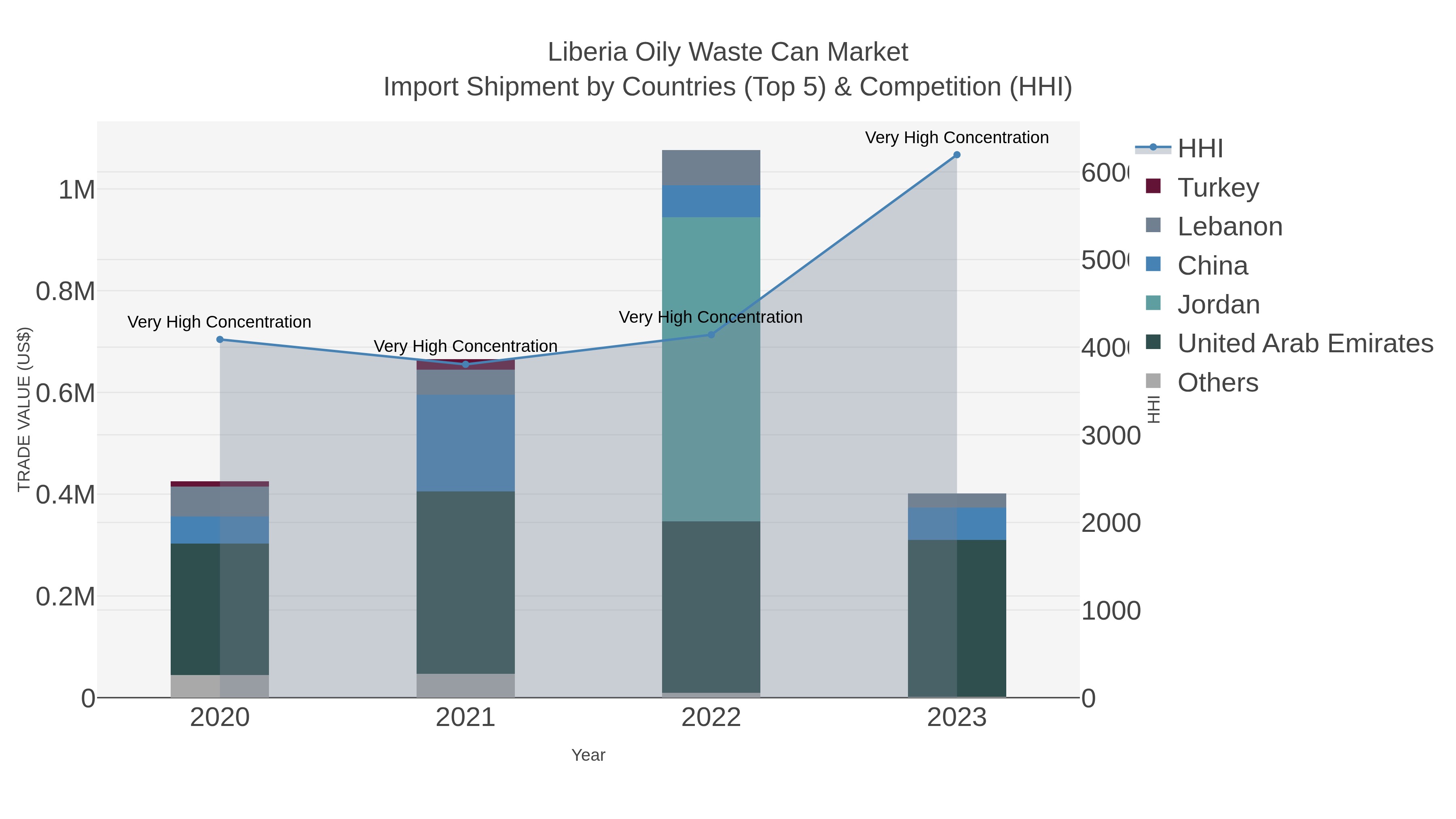 Liberia Oily Waste Can Market Import Shipment by Countries (Top 5) & Competition (HHI)