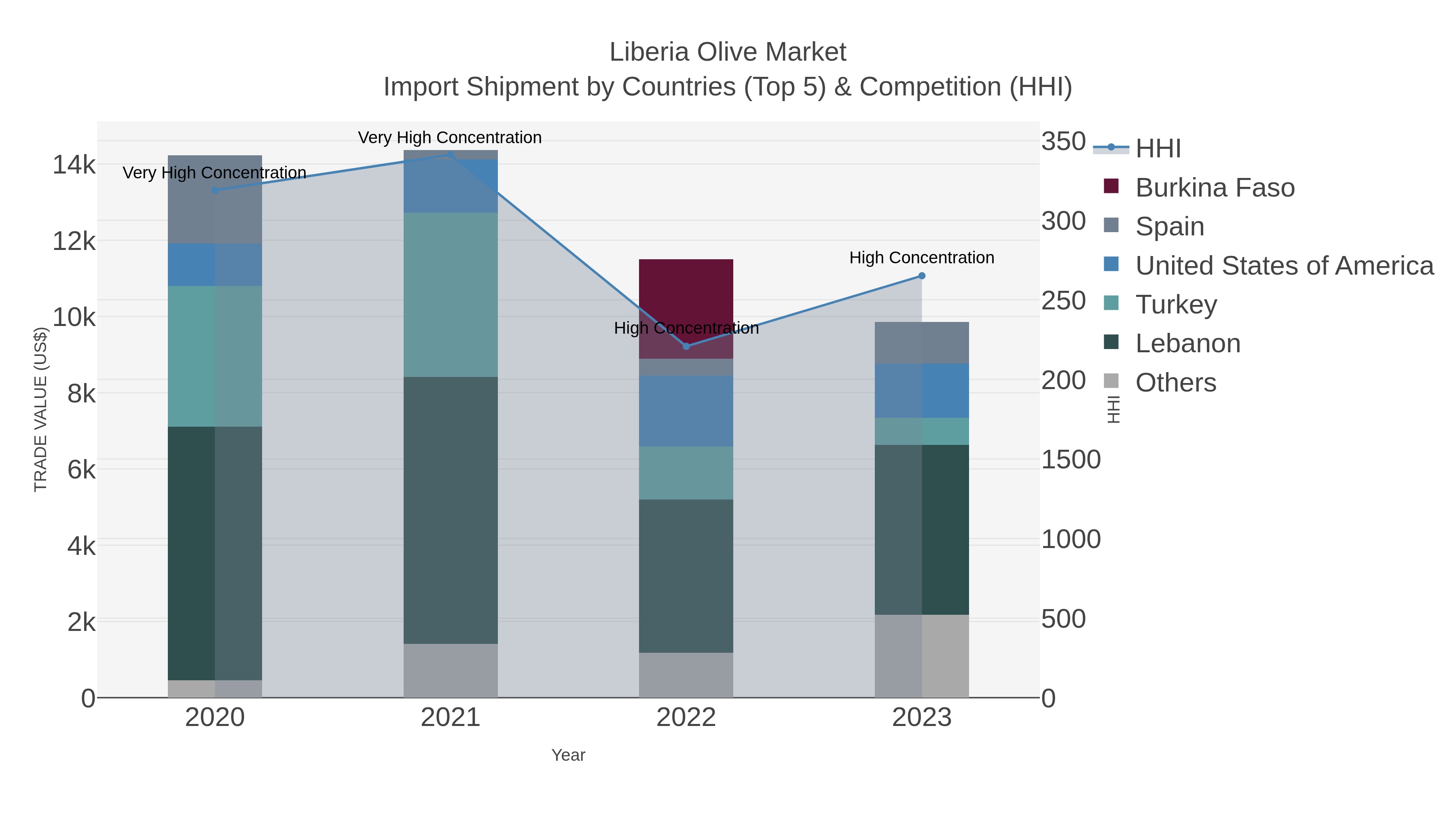 Liberia Olive Market Import Shipment by Countries (Top 5) & Competition (HHI)