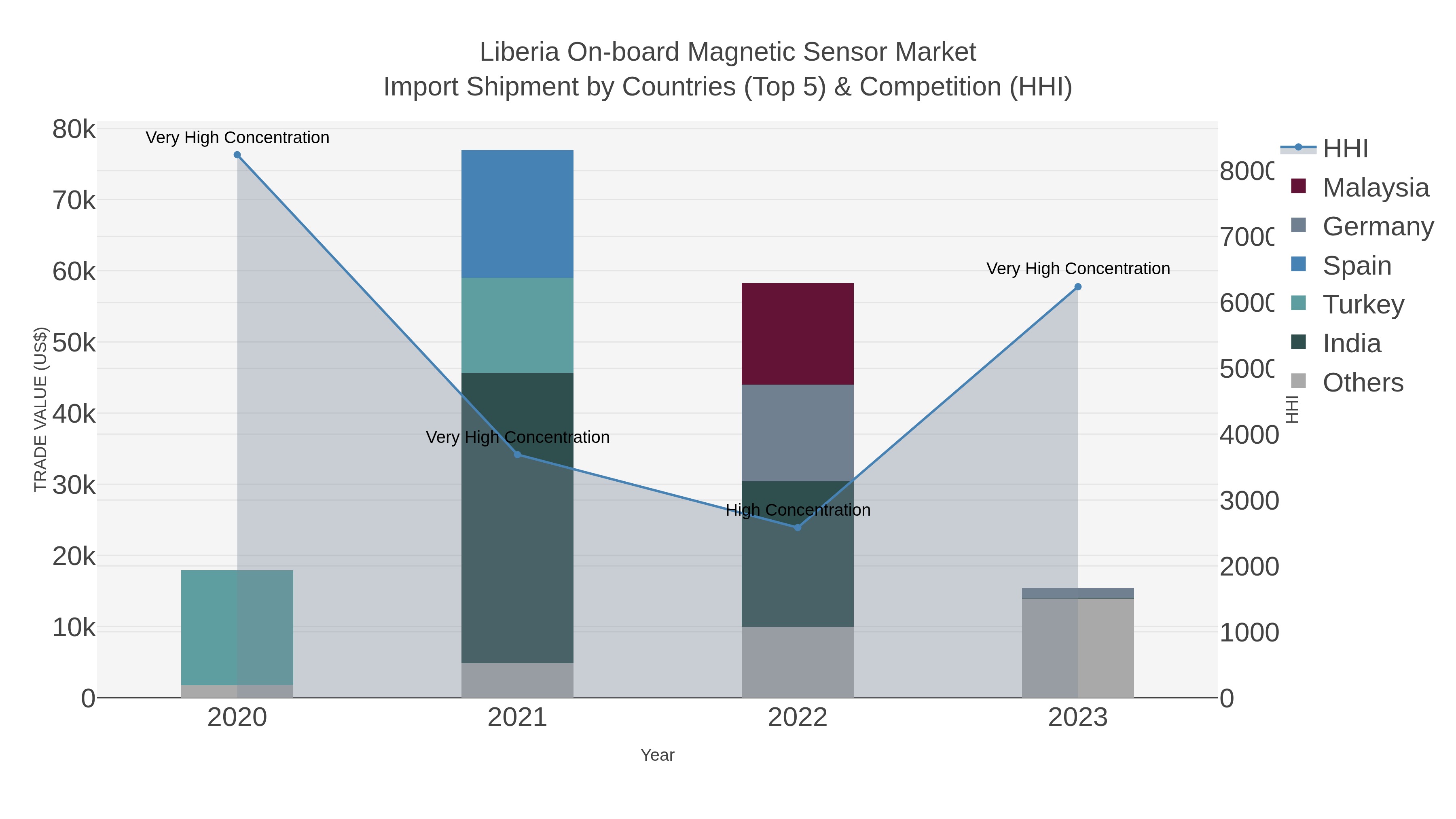 Liberia On-board Magnetic Sensor Market Import Shipment by Countries (Top 5) & Competition (HHI)