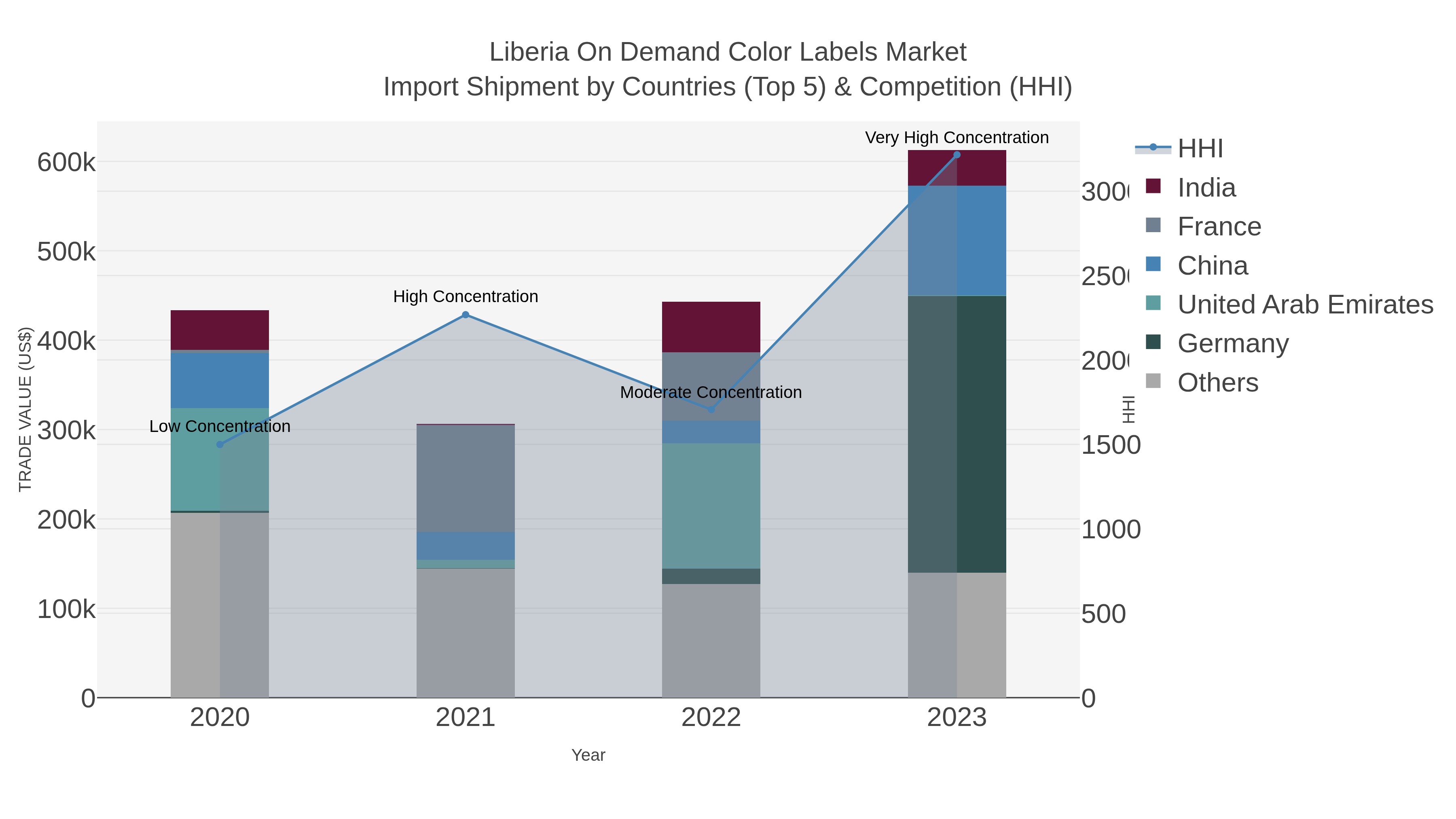 Liberia On Demand Color Labels Market Import Shipment by Countries (Top 5) & Competition (HHI)