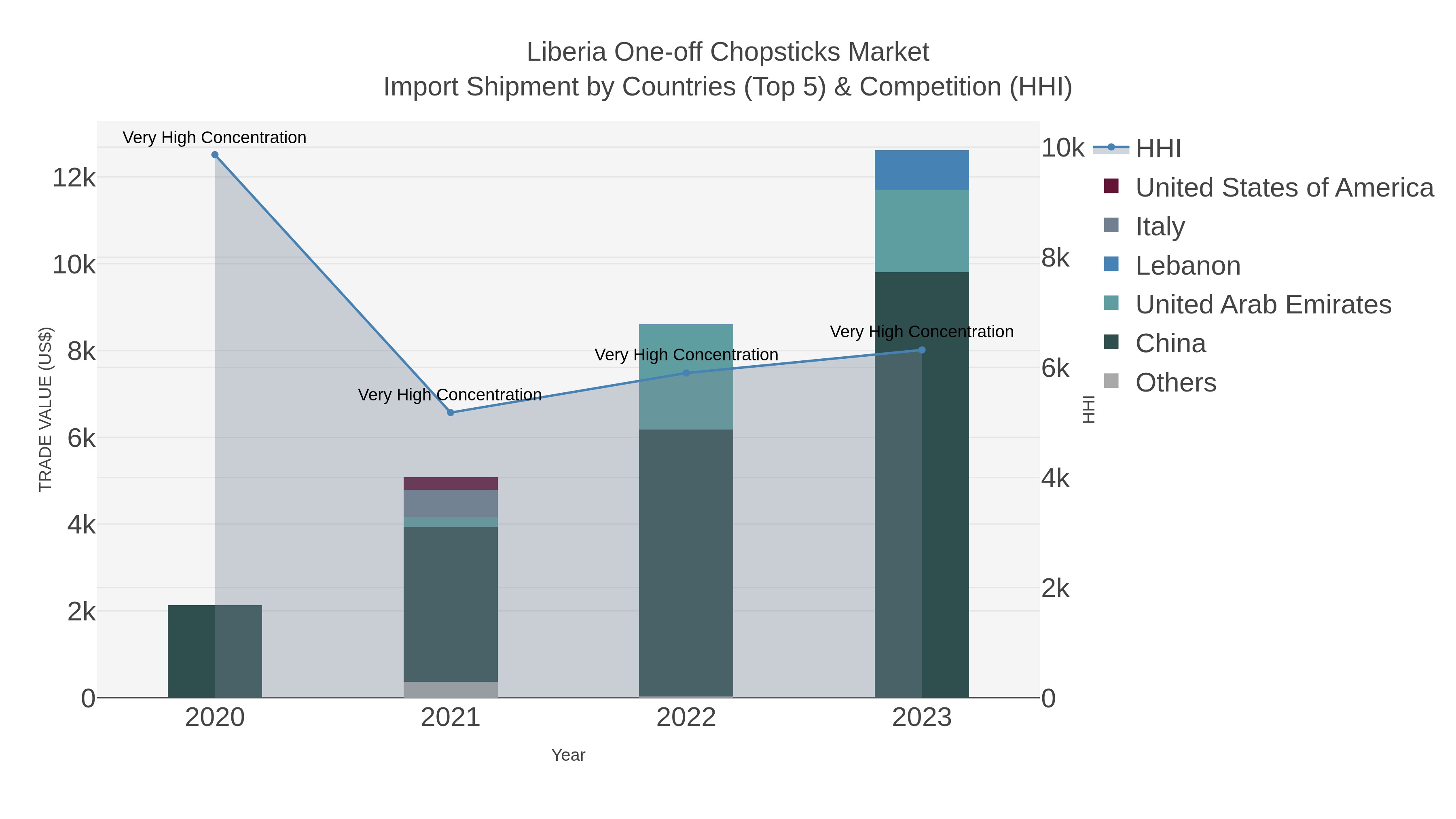 Liberia One-off Chopsticks Market Import Shipment by Countries (Top 5) & Competition (HHI)