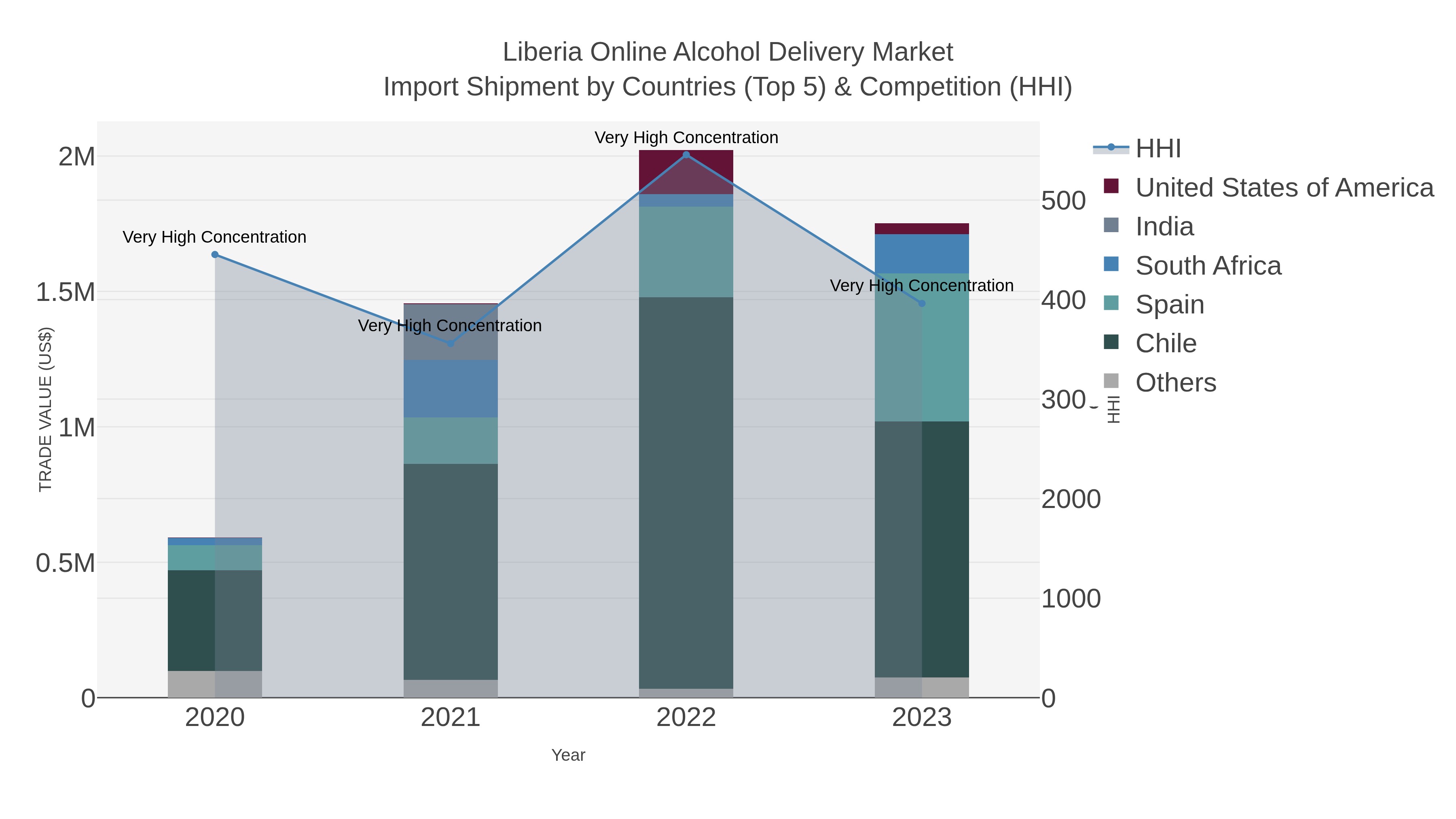 Liberia Online Alcohol Delivery Market Import Shipment by Countries (Top 5) & Competition (HHI)