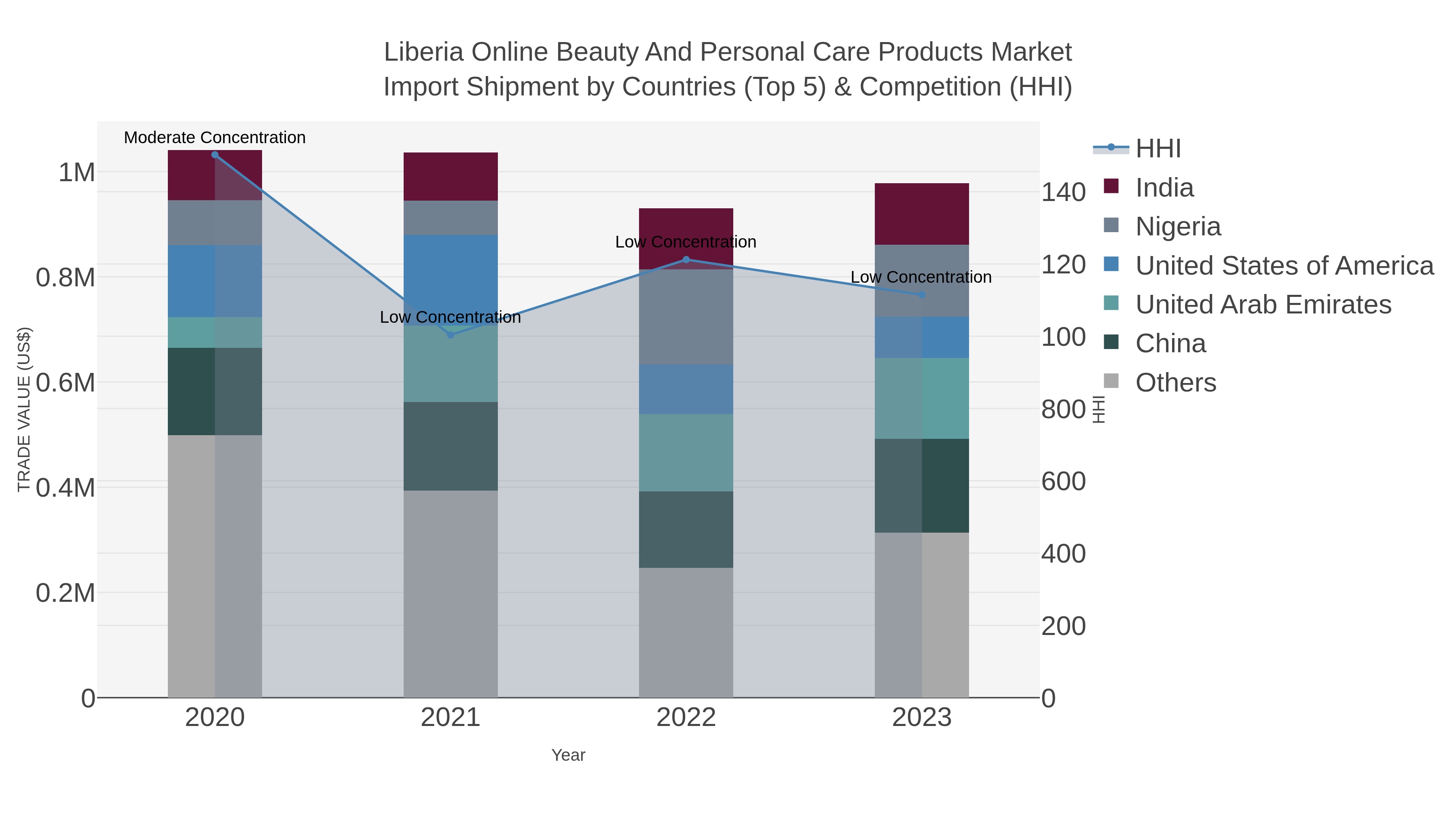 Liberia Online Beauty And Personal Care Products Market Import Shipment by Countries (Top 5) & Competition (HHI)
