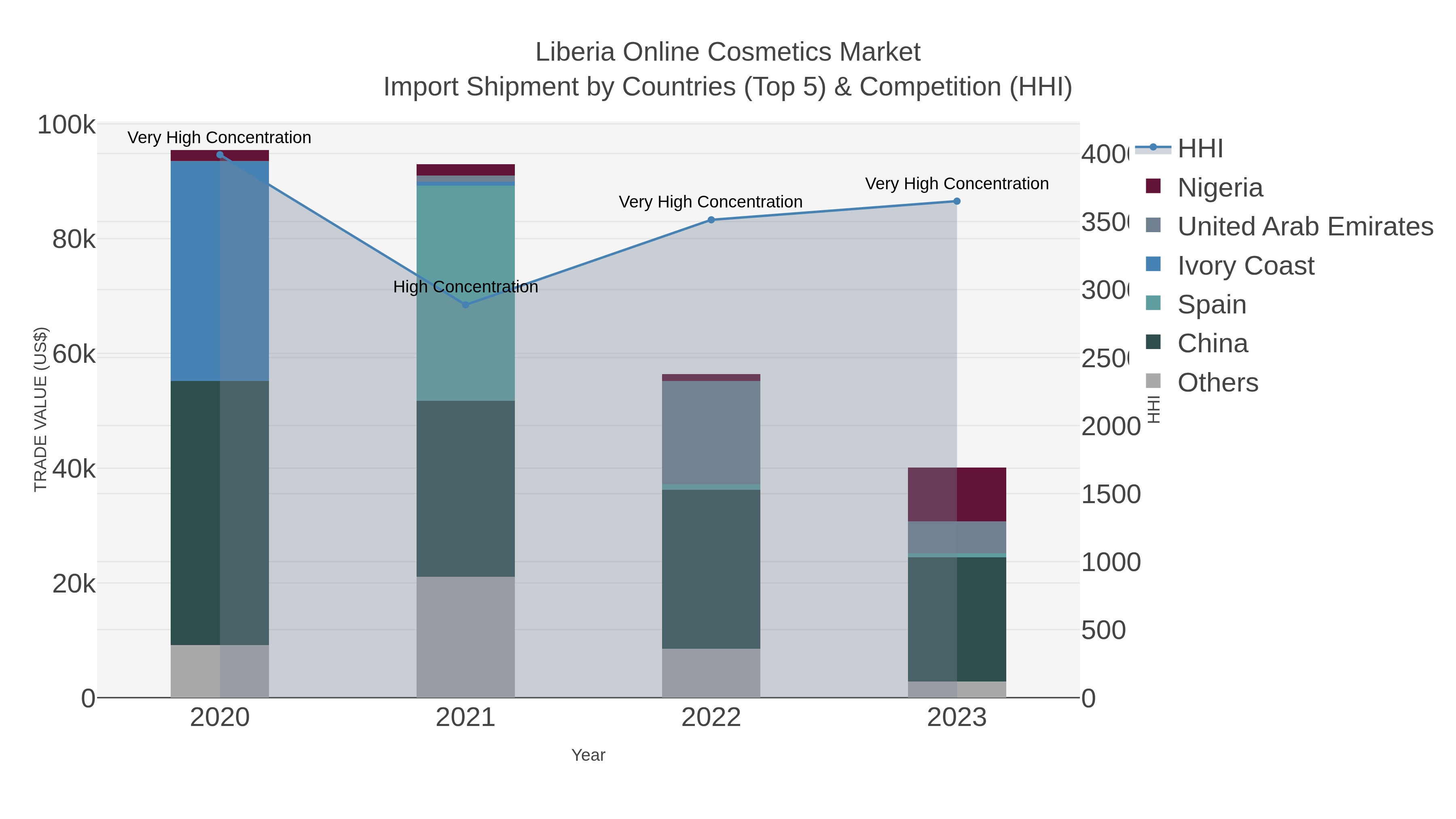Liberia Online Cosmetics Market Import Shipment by Countries (Top 5) & Competition (HHI)