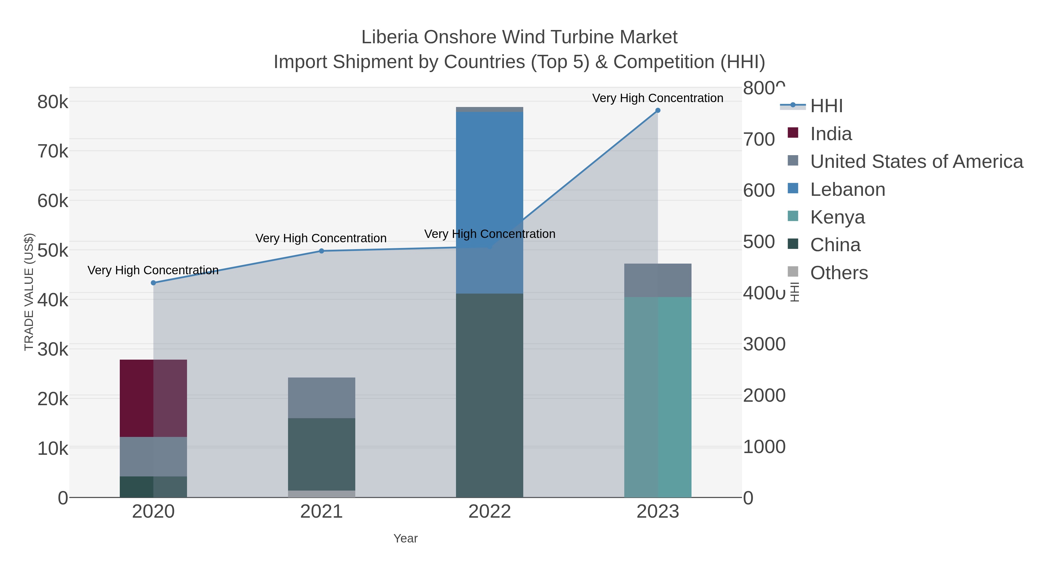 Liberia Onshore Wind Turbine Market Import Shipment by Countries (Top 5) & Competition (HHI)