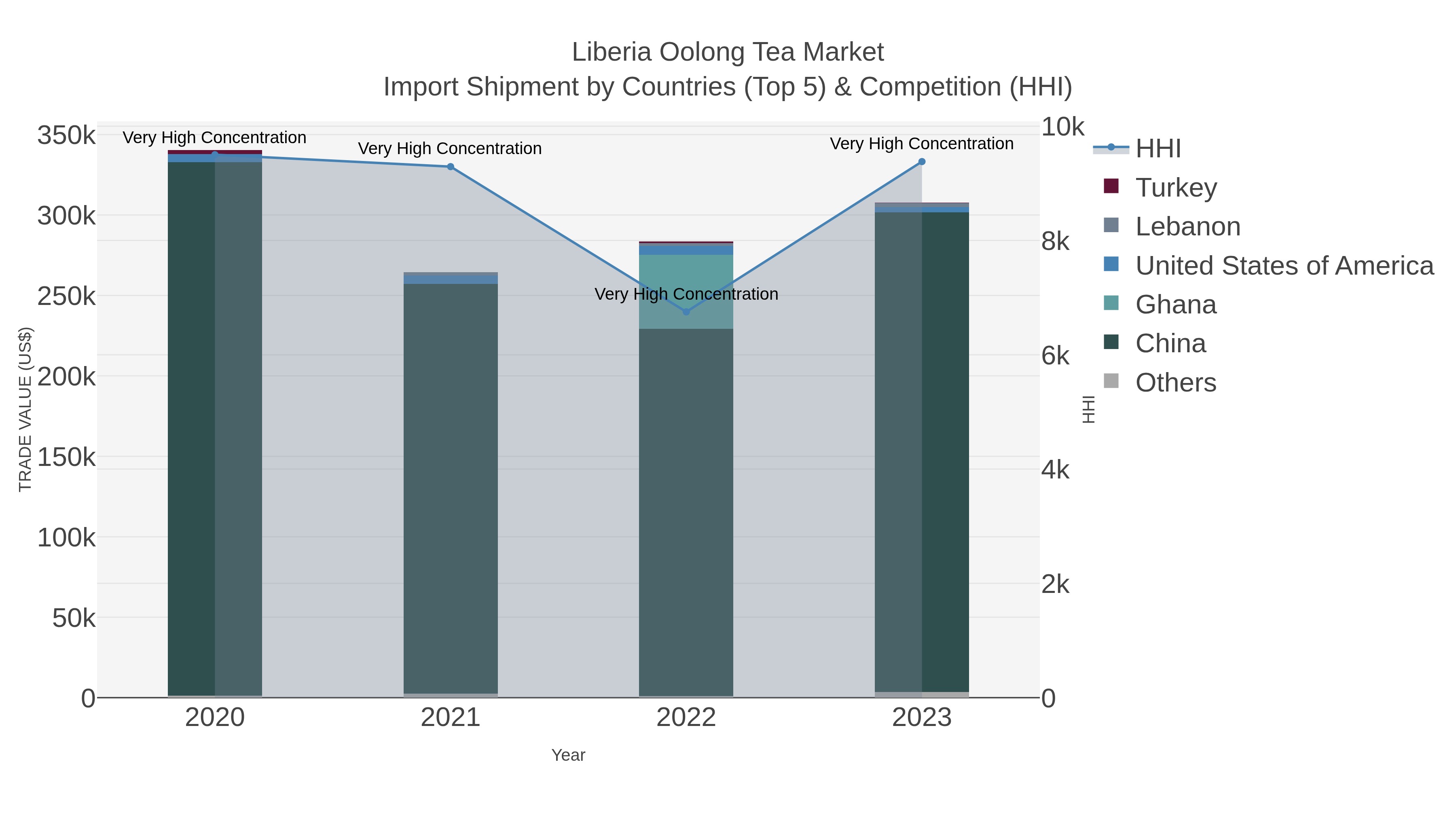 Liberia Oolong Tea Market Import Shipment by Countries (Top 5) & Competition (HHI)