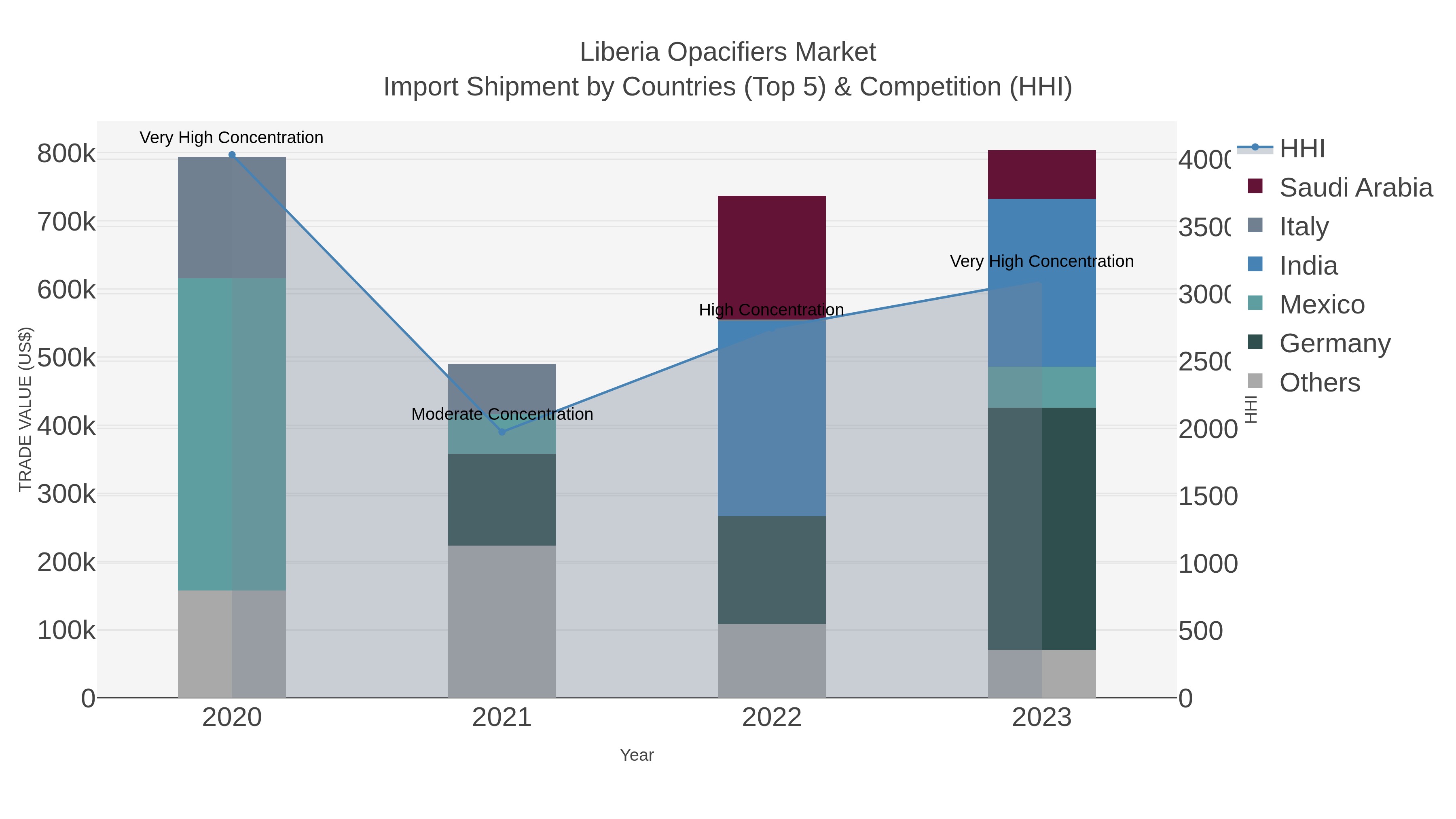 Liberia Opacifiers Market Import Shipment by Countries (Top 5) & Competition (HHI)