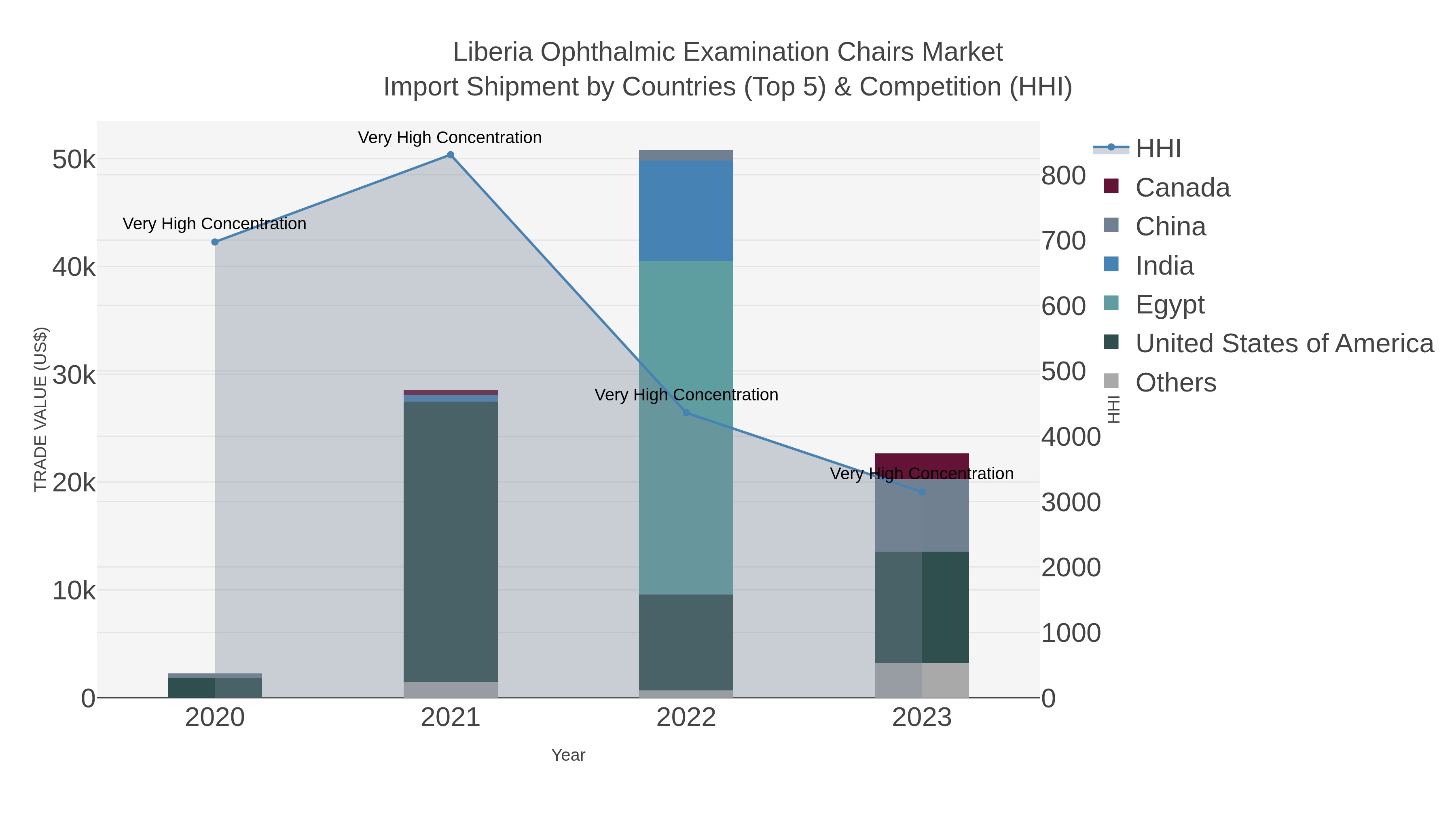 Liberia Ophthalmic Examination Chairs Market Import Shipment by Countries (Top 5) & Competition (HHI)