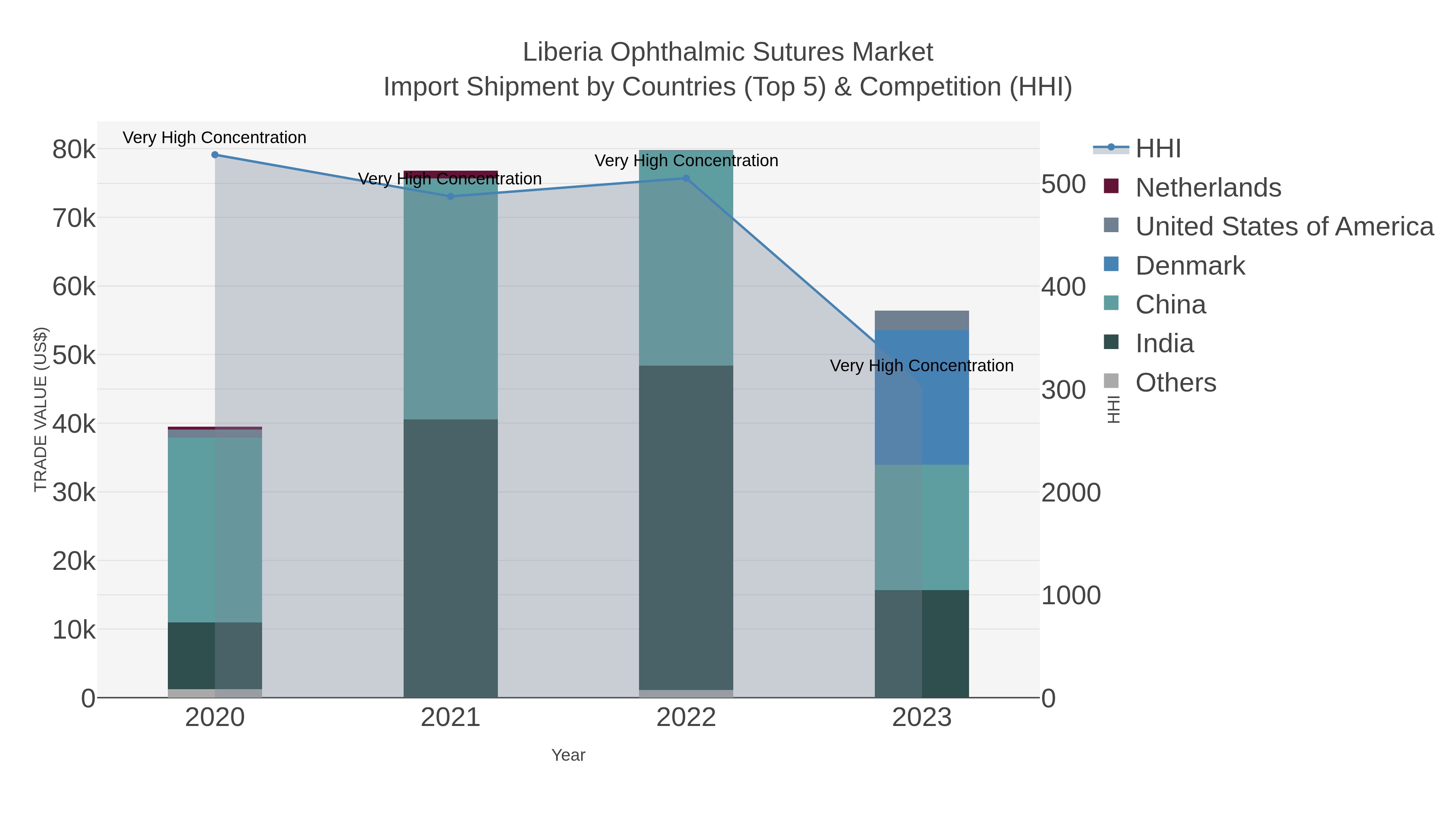 Liberia Ophthalmic Sutures Market Import Shipment by Countries (Top 5) & Competition (HHI)